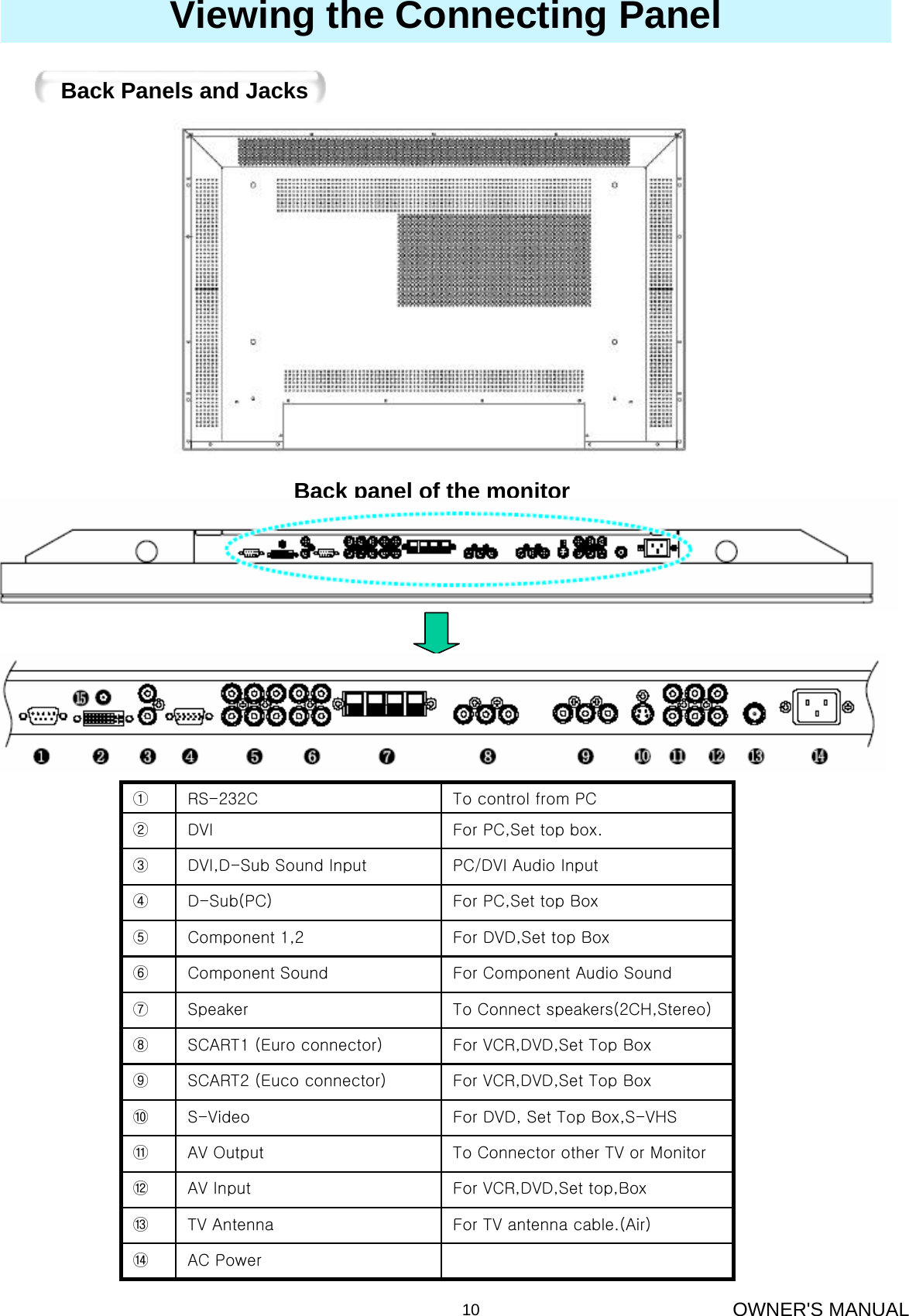 OWNER&apos;S MANUAL10Viewing the Connecting PanelBack Panels and JacksBack panel of the monitorFor PC,Set top BoxD-Sub(PC)④For PC,Set top box.DVI②For DVD,Set top BoxComponent 1,2⑤For Component Audio SoundComponent Sound⑥To Connect speakers(2CH,Stereo)Speaker⑦For VCR,DVD,Set Top BoxSCART1 (Euro connector)⑧For VCR,DVD,Set Top BoxSCART2 (Euco connector)⑨For DVD, Set Top Box,S-VHSS-Video⑩To Connector other TV or MonitorAV Output⑪For VCR,DVD,Set top,BoxAV Input⑫PC/DVI Audio InputDVI,D-Sub Sound Input③AC Power⑭For TV antenna cable.(Air)TV Antenna⑬To control from PCRS-232C①