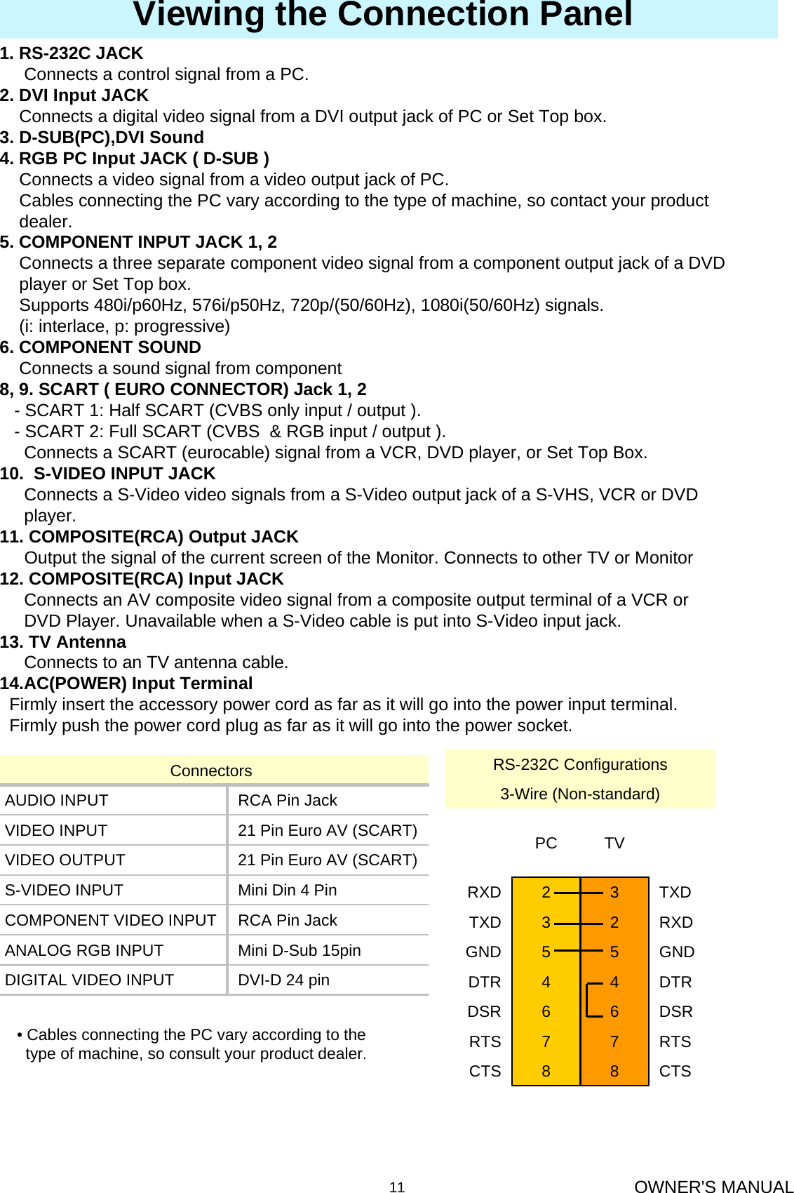 OWNER&apos;S MANUAL111. RS-232C JACKConnects a control signal from a PC.2. DVI Input JACKConnects a digital video signal from a DVI output jack of PC or Set Top box.3. D-SUB(PC),DVI Sound4. RGB PC Input JACK ( D-SUB )Connects a video signal from a video output jack of PC. Cables connecting the PC vary according to the type of machine, so contact your product  dealer.5. COMPONENT INPUT JACK 1, 2Connects a three separate component video signal from a component output jack of a DVDplayer or Set Top box.Supports 480i/p60Hz, 576i/p50Hz, 720p/(50/60Hz), 1080i(50/60Hz) signals. (i: interlace, p: progressive)6. COMPONENT SOUNDConnects a sound signal from component8, 9. SCART ( EURO CONNECTOR) Jack 1, 2- SCART 1: Half SCART (CVBS only input / output ).- SCART 2: Full SCART (CVBS  &amp; RGB input / output ).Connects a SCART (eurocable) signal from a VCR, DVD player, or Set Top Box.10.  S-VIDEO INPUT JACKConnects a S-Video video signals from a S-Video output jack of a S-VHS, VCR or DVD player.11. COMPOSITE(RCA) Output JACKOutput the signal of the current screen of the Monitor. Connects to other TV or Monitor12. COMPOSITE(RCA) Input JACKConnects an AV composite video signal from a composite output terminal of a VCR or    DVD Player. Unavailable when a S-Video cable is put into S-Video input jack.13. TV AntennaConnects to an TV antenna cable. 14.AC(POWER) Input TerminalFirmly insert the accessory power cord as far as it will go into the power input terminal.  Firmly push the power cord plug as far as it will go into the power socket.Viewing the Connection Panel• Cables connecting the PC vary according to the type of machine, so consult your product dealer.DVI-D 24 pinDIGITAL VIDEO INPUTMini D-Sub 15pinANALOG RGB INPUTRCA Pin JackCOMPONENT VIDEO INPUTMini Din 4 Pin S-VIDEO INPUT21 Pin Euro AV (SCART)VIDEO OUTPUT21 Pin Euro AV (SCART)VIDEO INPUTRCA Pin JackAUDIO INPUTConnectorsCTS88CTSRTS77RTSDSR66DSRDTR44DTRGND55GNDRXD23TXDTXD32RXDTVPC3-Wire (Non-standard)RS-232C Configurations