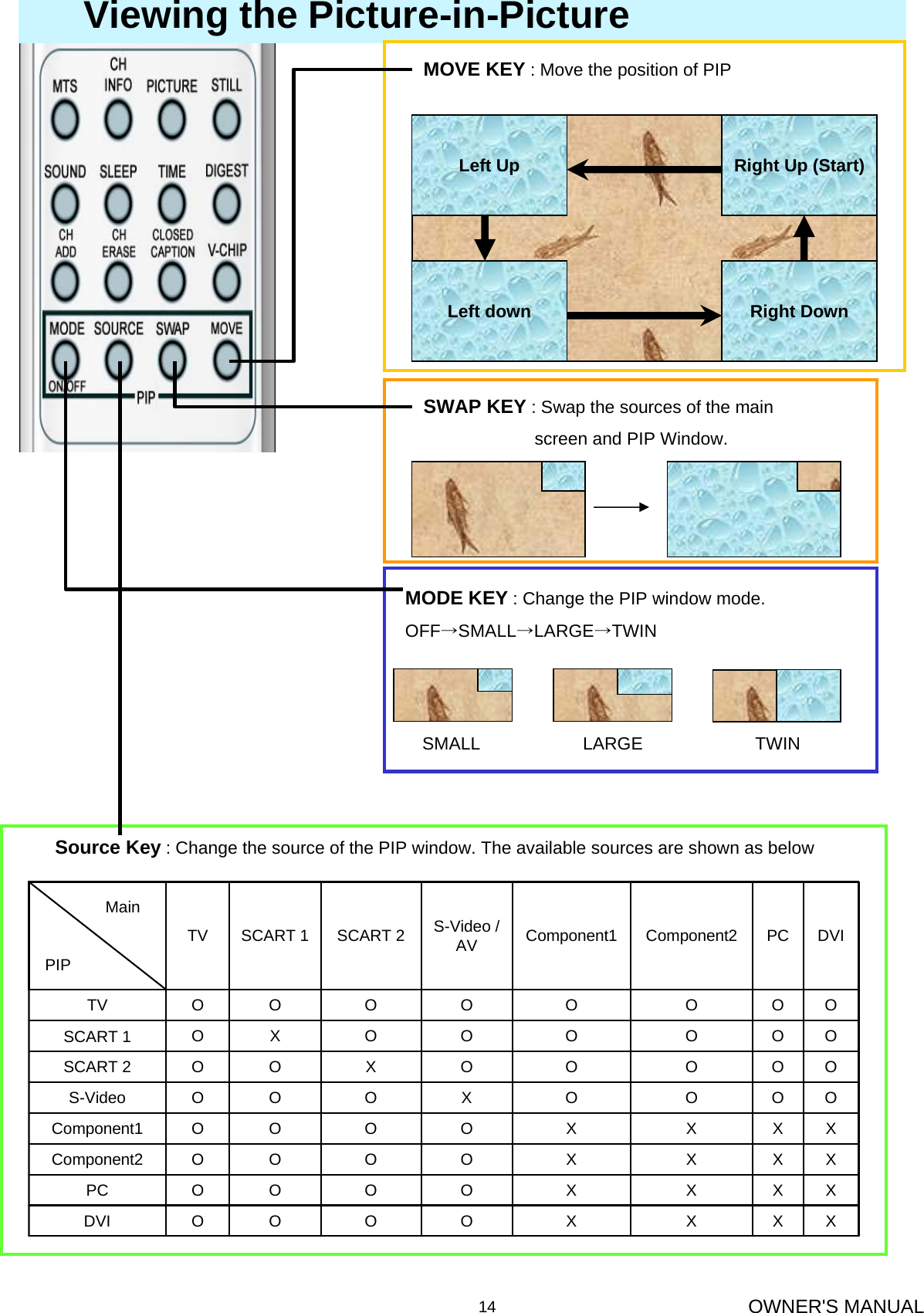 OWNER&apos;S MANUAL14Viewing the Picture-in-PictureRight Up (Start)Left downLeft UpRight DownSMALL LARGE TWINXXXXOOOODVIXXXXOOOOPCXXXXOOOOComponent2XXXXOOOOComponent1OOOOXOOOS-VideoOOOOOXOOSCART 2OOOOOOXOSCART 1OOOOOOOOTVDVIPCComponent2Component1S-Video / AVSCART 2SCART 1TVMain   PIP Source Key : Change the source of the PIP window. The available sources are shown as belowMOVE KEY : Move the position of PIPSWAP KEY : Swap the sources of the mainscreen and PIP Window.MODE KEY : Change the PIP window mode.OFF→SMALL→LARGE→TWIN
