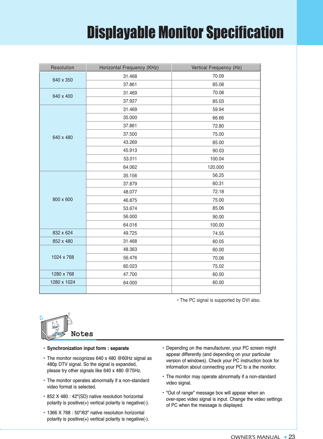 Displayable Monitor Specification23OWNER&apos;S MANUAL31.46837.86131.46937.92731.46935.00037.86137.50043.26945.91353.01164.06235.15637.87948.07746.87553.67456.00064.01649.72531.46848.36356.47660.02347.70064.000   70.0985.0870.0885.0359.9466.6672.8075.0085.0090.03100.04120.00056.2560.3172.1875.0085.0690.00100.0074.5560.0560.0070.0675.0260.0060.00  Resolution Horizontal Frequency (KHz) Vertical Frequency (Hz)640 x 350640 x 400640 x 480800 x 600832 x 624852 x 4801024 x 7681280 x 7681280 x 1024   • The PC signal is supported by DVI also.•Synchronization input form : separate•The monitor recognizes 640 x 480 @60Hz signal as 480p DTV signal. So the signal is expanded, please try other signals like 640 x 480 @75Hz.•The monitor operates abnormally if a non-standard video format is selected. •852 X 480 : 42&quot;(SD) native resolution horizontalpolarity is positive(+) vertical polarity is negative(-).•1366 X 768 : 50&quot;/63&quot; native resolution horizontalpolarity is positive(+) vertical polarity is negative(-).•Depending on the manufacturer, your PC screen might appear differently (and depending on your particular version of windows). Check your PC instruction book for information about connecting your PC to a the monitor.•  The monitor may operate abnormally if a non-standard video signal.•  &quot;Out of range&quot; message box will appear when an over-spec video signal is input. Change the video settings of PC when the message is displayed.