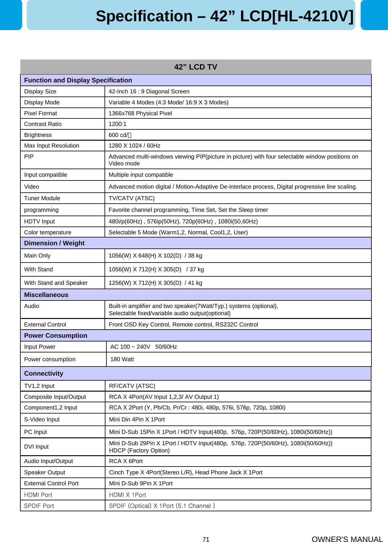 OWNER&apos;S MANUAL71Selectable 5 Mode (Warm1,2, Normal, Cool1,2, User)Color temperature 480i/p(60Hz) , 576ip(50Hz), 720p(60Hz) , 1080i(50,60Hz) HDTV InputFavorite channel programming, Time Set, Set the Sleep timerprogrammingTV/CATV (ATSC)Tuner ModuleAdvanced motion digital / Motion-Adaptive De-interlace process, Digital progressive line scaling.VideoMultiple input compatibleInput compatibleAdvanced multi-windows viewing PIP(picture in picture) with four selectable window positions on Video modePIP1280 X 1024 / 60Hz Max Input Resolution 600 cd/㎡Brightness1200:1Contrast Ratio1366x768 Physical Pixel Pixel FormatVariable 4 Modes (4:3 Mode/ 16:9 X 3 Modes)Display Mode42-Inch 16 : 9 Diagonal ScreenDisplay SizeFunction and Display Specification1256(W) X 712(H) X 305(D)  / 41 kgWith Stand and Speaker1056(W) X 712(H) X 305(D)   / 37 kgWith Stand1056(W) X 648(H) X 102(D)  / 38 kgMain OnlyDimension / WeightFront OSD Key Control, Remote control, RS232C ControlExternal ControlBuilt-in amplifier and two speaker(7Watt/Typ.) systems (optional),Selectable fixed/variable audio output(optional)AudioMiscellaneousSpecification – 42” LCD[HL-4210V]42” LCD TV180 WattPower consumptionAC 100 ~ 240V   50/60HzInput PowerPower ConsumptionSPDIF (Optical) X 1Port (5.1 Channel )SPDIF PortHDMI X 1PortHDMI PortMini D-Sub 9Pin X 1PortExternal Control Port Cinch Type X 4Port(Stereo L/R), Head Phone Jack X 1PortSpeaker OutputRCA X 6PortAudio Input/OutputMini D-Sub 29Pin X 1Port / HDTV Input(480p,  576p, 720P(50/60Hz), 1080i(50/60Hz))HDCP (Factory Option) DVI InputMini D-Sub 15Pin X 1Port / HDTV Input(480p,  576p, 720P(50/60Hz), 1080i(50/60Hz))PC InputMini Din 4Pin X 1PortS-Video InputRCA X 2Port (Y, Pb/Cb, Pr/Cr : 480i, 480p, 576i, 576p, 720p, 1080i)Component1,2 InputRCA X 4Port(AV Input 1,2,3/ AV Output 1)Composite Input/OutputRF/CATV (ATSC)TV1,2 InputConnectivity