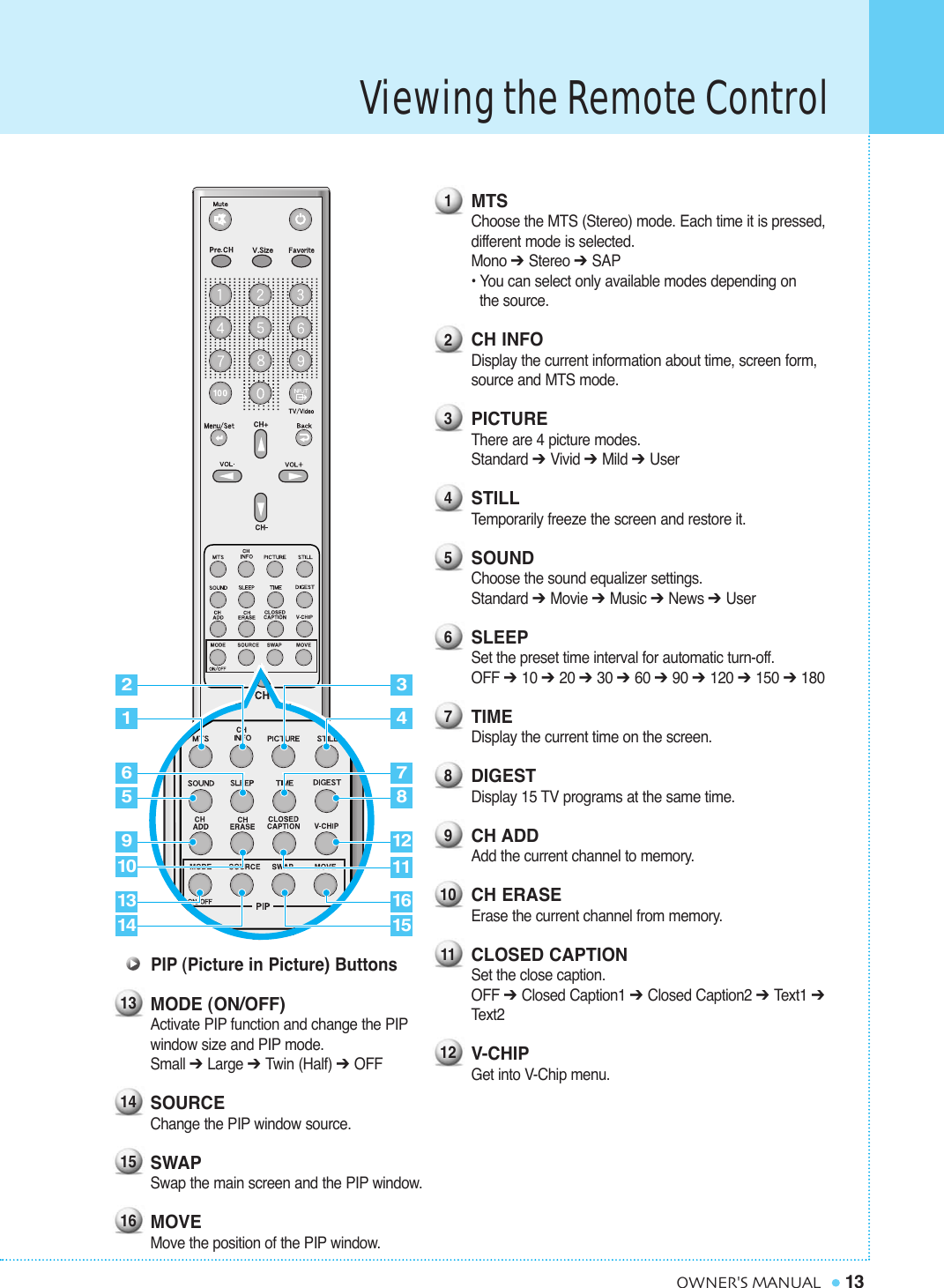 Viewing the Remote Control13OWNER&apos;S MANUALMTSChoose the MTS (Stereo) mode. Each time it is pressed,different mode is selected.Mono ➔ Stereo ➔ SAP• You can select only available modes depending on  the source.CH INFODisplay the current information about time, screen form,source and MTS mode.PICTUREThere are 4 picture modes.Standard ➔ Vivid ➔ Mild ➔ UserSTILLTemporarily freeze the screen and restore it.SOUNDChoose the sound equalizer settings.Standard ➔ Movie ➔ Music ➔ News ➔ UserSLEEPSet the preset time interval for automatic turn-off.OFF ➔ 10 ➔ 20 ➔ 30 ➔ 60 ➔ 90 ➔ 120 ➔ 150 ➔ 180TIMEDisplay the current time on the screen.DIGESTDisplay 15 TV programs at the same time.CH ADDAdd the current channel to memory.CH ERASEErase the current channel from memory.CLOSED CAPTIONSet the close caption.OFF ➔ Closed Caption1 ➔ Closed Caption2 ➔ Text1 ➔Text2V-CHIPGet into V-Chip menu.PIP (Picture in Picture) ButtonsMODE (ON/OFF)Activate PIP function and change the PIPwindow size and PIP mode.Small ➔ Large ➔ Twin (Half) ➔ OFFSOURCEChange the PIP window source.SWAPSwap the main screen and the PIP window.MOVEMove the position of the PIP window.1234567891011121314151626104371598121116151314