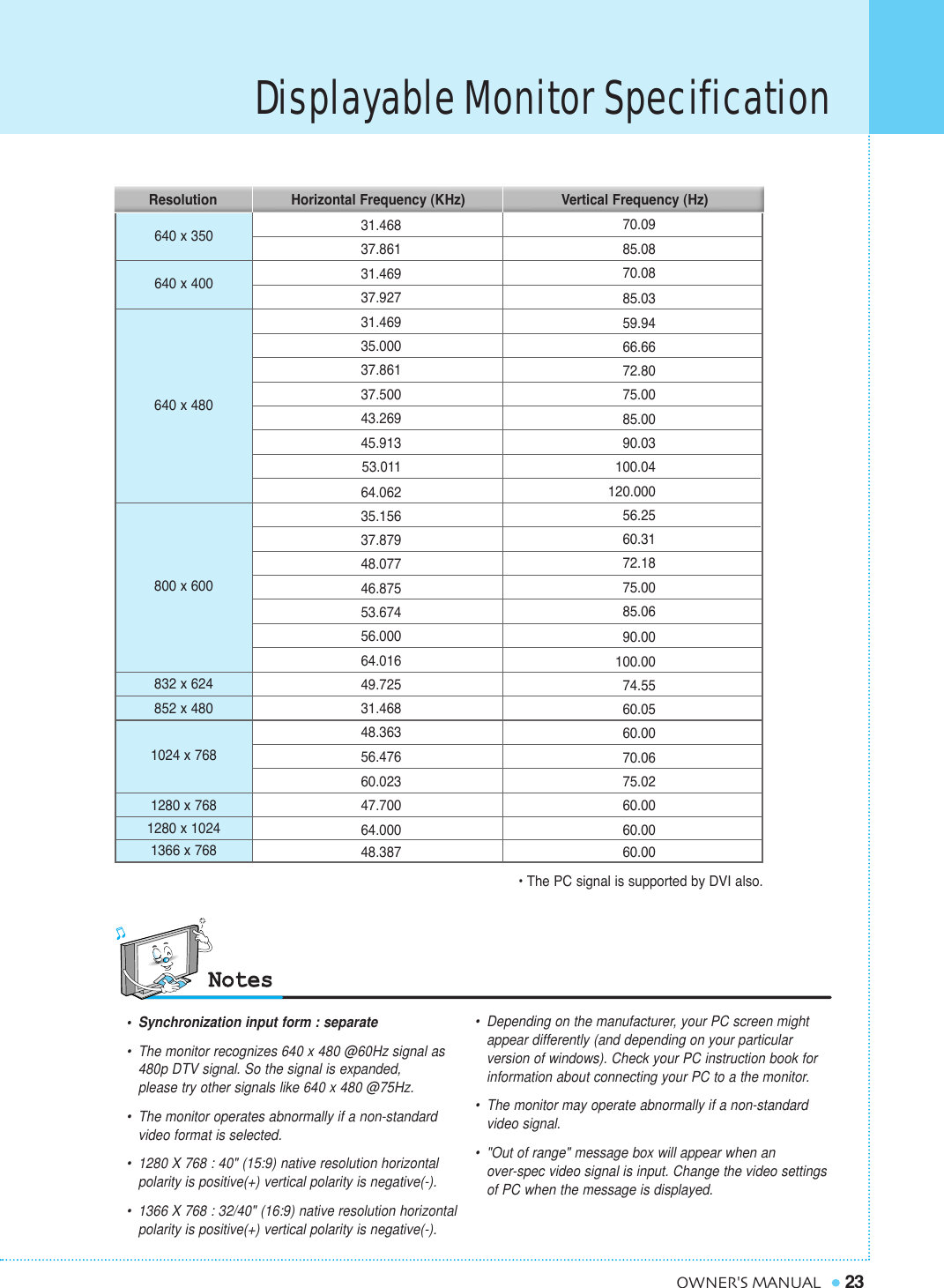 Displayable Monitor Specification23OWNER&apos;S MANUAL31.46837.86131.46937.92731.46935.00037.86137.50043.26945.91353.01164.06235.15637.87948.07746.87553.67456.00064.01649.72531.46848.36356.47660.02347.70064.00048.38770.0985.0870.0885.0359.9466.6672.8075.0085.0090.03100.04120.00056.2560.3172.1875.0085.0690.00100.0074.5560.0560.0070.0675.0260.0060.0060.00Resolution Horizontal Frequency (KHz) Vertical Frequency (Hz)640 x 350640 x 400640 x 480800 x 600832 x 624852 x 4801024 x 7681280 x 7681280 x 10241366 x 768• The PC signal is supported by DVI also.•Synchronization input form : separate•The monitor recognizes 640 x 480 @60Hz signal as 480p DTV signal. So the signal is expanded, please try other signals like 640 x 480 @75Hz.•The monitor operates abnormally if a non-standard video format is selected. •1280 X 768 : 40&quot; (15:9) native resolution horizontalpolarity is positive(+) vertical polarity is negative(-).•1366 X 768 : 32/40&quot; (16:9) native resolution horizontalpolarity is positive(+) vertical polarity is negative(-).•Depending on the manufacturer, your PC screen might appear differently (and depending on your particular version of windows). Check your PC instruction book for information about connecting your PC to a the monitor.•  The monitor may operate abnormally if a non-standard video signal.•  &quot;Out of range&quot; message box will appear when an over-spec video signal is input. Change the video settings of PC when the message is displayed.