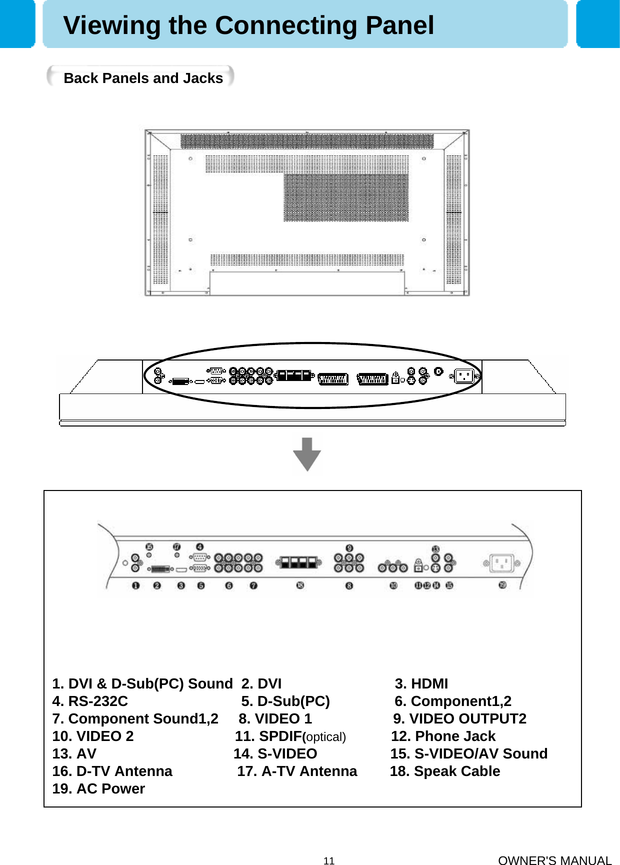 OWNER&apos;S MANUAL111. DVI &amp; D-Sub(PC) Sound  2. DVI                            3. HDMI4. RS-232C                            5. D-Sub(PC)                6. Component1,2 7. Component Sound1,2     8. VIDEO 1                    9. VIDEO OUTPUT2                        10. VIDEO 2                         11. SPDIF(optical) 12. Phone Jack13. AV                               14. S-VIDEO                  15. S-VIDEO/AV Sound16. D-TV Antenna                17. A-TV Antenna        18. Speak Cable19. AC PowerBack Panels and JacksViewing the Connecting Panel