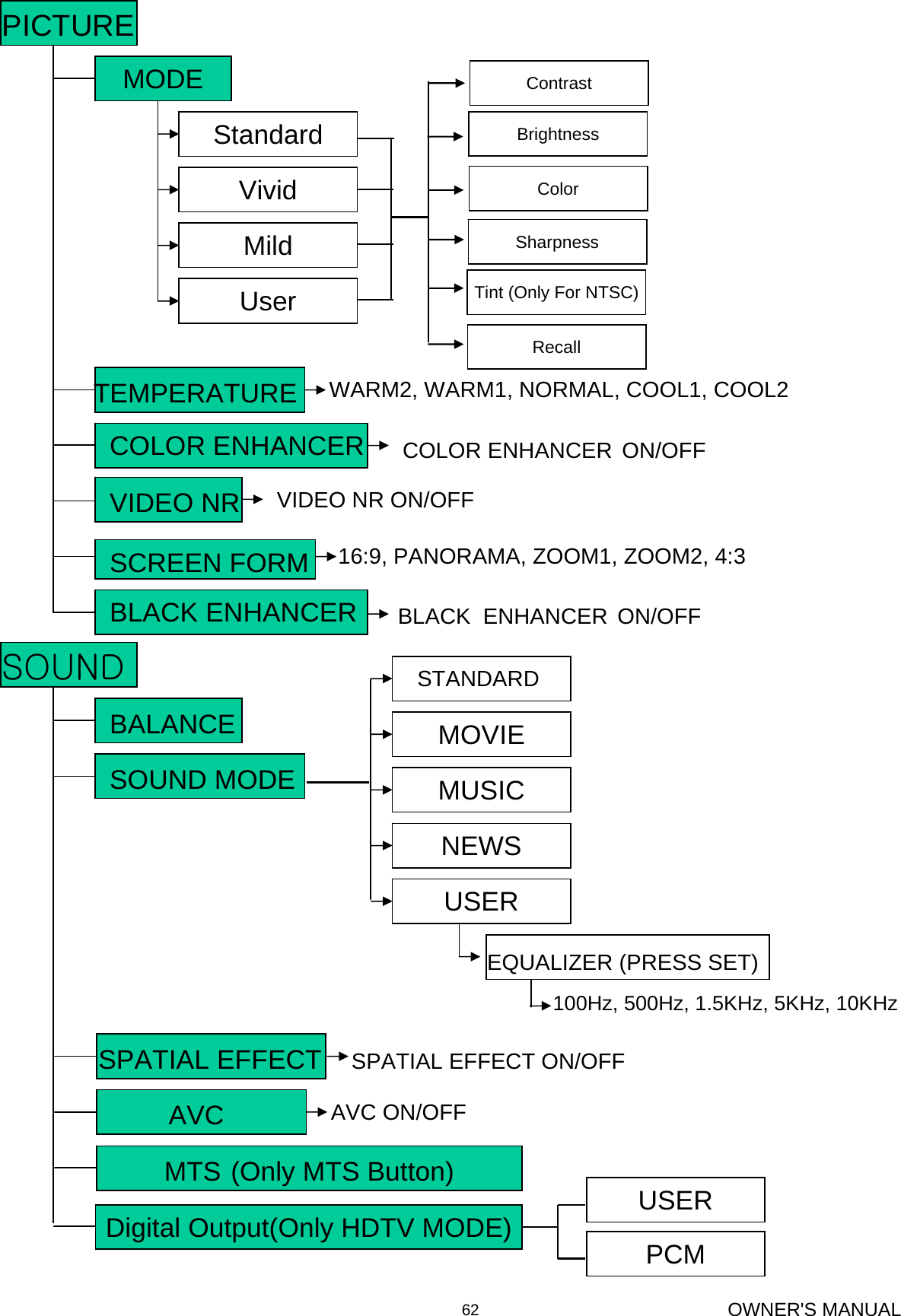 OWNER&apos;S MANUAL62PICTUREMODEStandardVividMildUserTEMPERATURE WARM2, WARM1, NORMAL, COOL1, COOL2 COLOR ENHANCER COLOR ENHANCER ON/OFFVIDEO NR VIDEO NR ON/OFFSCREEN FORM 16:9, PANORAMA, ZOOM1, ZOOM2, 4:3 100Hz, 500Hz, 1.5KHz, 5KHz, 10KHzSOUND BALANCESOUND MODEUSERNEWSMUSICMOVIESTANDARD EQUALIZER (PRESS SET)MTS (Only MTS Button)SPATIAL EFFECTAVC AVC ON/OFFSPATIAL EFFECT ON/OFFBLACK ENHANCER BLACK  ENHANCER ON/OFFContrastBrightnessColorSharpnessTint (Only For NTSC)RecallDigital Output(Only HDTV MODE) USERPCM