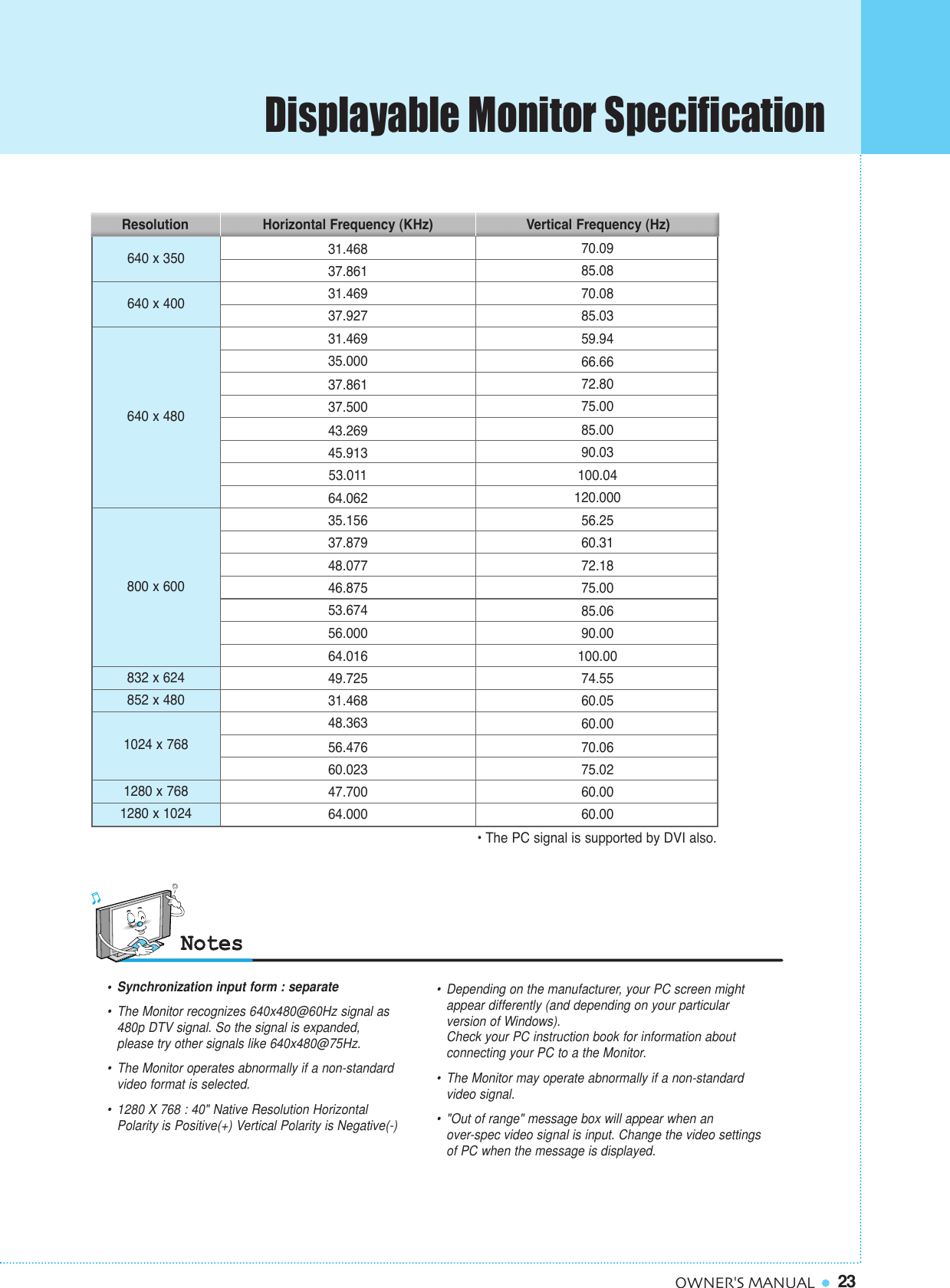 23OWNER&apos;S MANUAL31.46837.86131.46937.92731.46935.00037.86137.50043.26945.91353.01164.06235.15637.87948.07746.87553.67456.00064.01649.72531.46848.36356.47660.02347.70064.00070.0985.0870.0885.0359.9466.6672.8075.0085.0090.03100.04120.00056.2560.3172.1875.0085.0690.00100.0074.5560.0560.0070.0675.0260.0060.00Resolution Horizontal Frequency (KHz) Vertical Frequency (Hz)•Synchronization input form : separate•The Monitor recognizes 640x480@60Hz signal as 480p DTV signal. So the signal is expanded, please try other signals like 640x480@75Hz.•The Monitor operates abnormally if a non-standard video format is selected. •1280 X 768 : 40&quot; Native Resolution Horizontal Polarity is Positive(+) Vertical Polarity is Negative(-)•Depending on the manufacturer, your PC screen might appear differently (and depending on your particular version of Windows).Check your PC instruction book for information about connecting your PC to a the Monitor.•  The Monitor may operate abnormally if a non-standard video signal.•  &quot;Out of range&quot; message box will appear when an over-spec video signal is input. Change the video settings of PC when the message is displayed.• The PC signal is supported by DVI also.640 x 350640 x 400640 x 480800 x 600832 x 624852 x 4801024 x 7681280 x 7681280 x 1024Displayable Monitor Specification