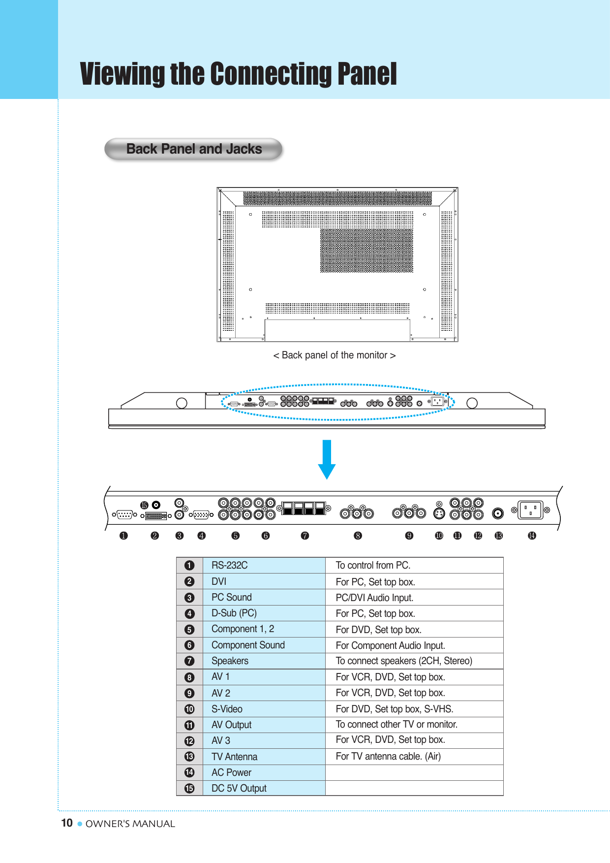 Viewing the Connecting Panel10 OWNER&apos;S MANUALTo  control from PC.For PC, Set top box.PC/DVI Audio Input.For PC, Set top box.For DVD, Set top box.For Component Audio Input.To  connect speakers (2CH, Stereo)For VCR, DVD, Set top box.For VCR, DVD, Set top box.For DVD, Set top box, S-VHS.To  connect other TV or monitor.For VCR, DVD, Set top box.For TV antenna cable. (Air)RS-232CDVIPC SoundD-Sub (PC)Component 1, 2Component SoundSpeakersAV 1 AV 2 S-VideoAV  OutputAV 3TV AntennaAC PowerDC 5V Output&lt; Back panel of the monitor &gt;123456789101112131415Back Panel and Jacks