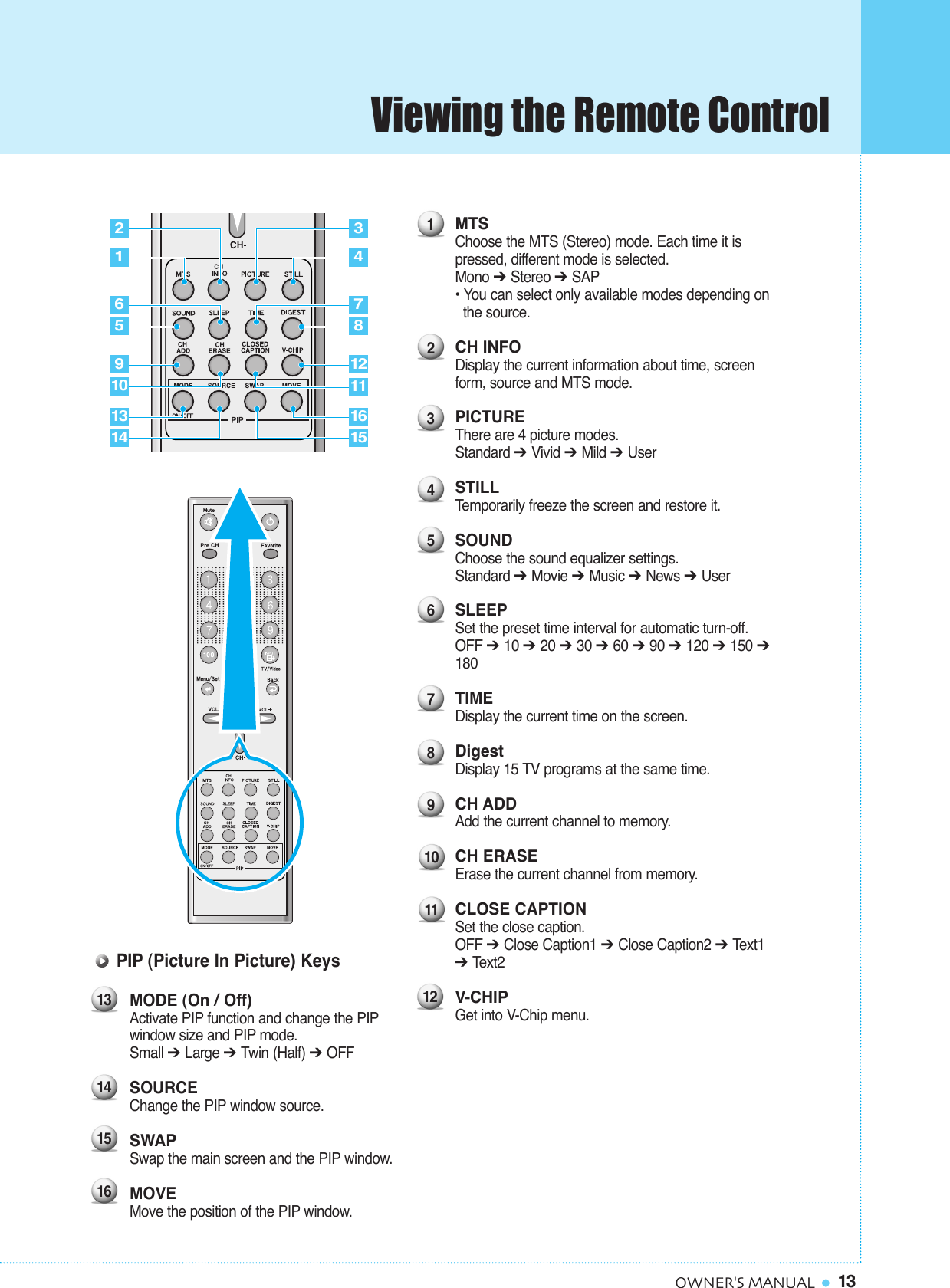 13OWNER&apos;S MANUALMTSChoose the MTS (Stereo) mode. Each time it ispressed, different mode is selected.Mono ➔ Stereo ➔ SAP• You can select only available modes depending on  the source.CH INFODisplay the current information about time, screenform, source and MTS mode.PICTUREThere are 4 picture modes.Standard ➔ Vivid ➔ Mild ➔ UserSTILLTemporarily freeze the screen and restore it.SOUNDChoose the sound equalizer settings.Standard ➔ Movie ➔ Music ➔ News ➔ UserSLEEPSet the preset time interval for automatic turn-off.OFF ➔ 10 ➔ 20 ➔ 30 ➔ 60 ➔ 90 ➔ 120 ➔ 150 ➔180TIMEDisplay the current time on the screen.DigestDisplay 15 TV programs at the same time.CH ADDAdd the current channel to memory.CH ERASEErase the current channel from memory.CLOSE CAPTIONSet the close caption.OFF ➔ Close Caption1 ➔ Close Caption2 ➔ Text1➔ Text2V-CHIPGet into V-Chip menu.123456789121110PIP (Picture In Picture) KeysMODE (On / Off)Activate PIP function and change the PIPwindow size and PIP mode.Small ➔ Large ➔ Twin (Half) ➔ OFFSOURCEChange the PIP window source.SWAPSwap the main screen and the PIP window.MOVEMove the position of the PIP window.2610437159812111615131413141516Viewing the Remote Control