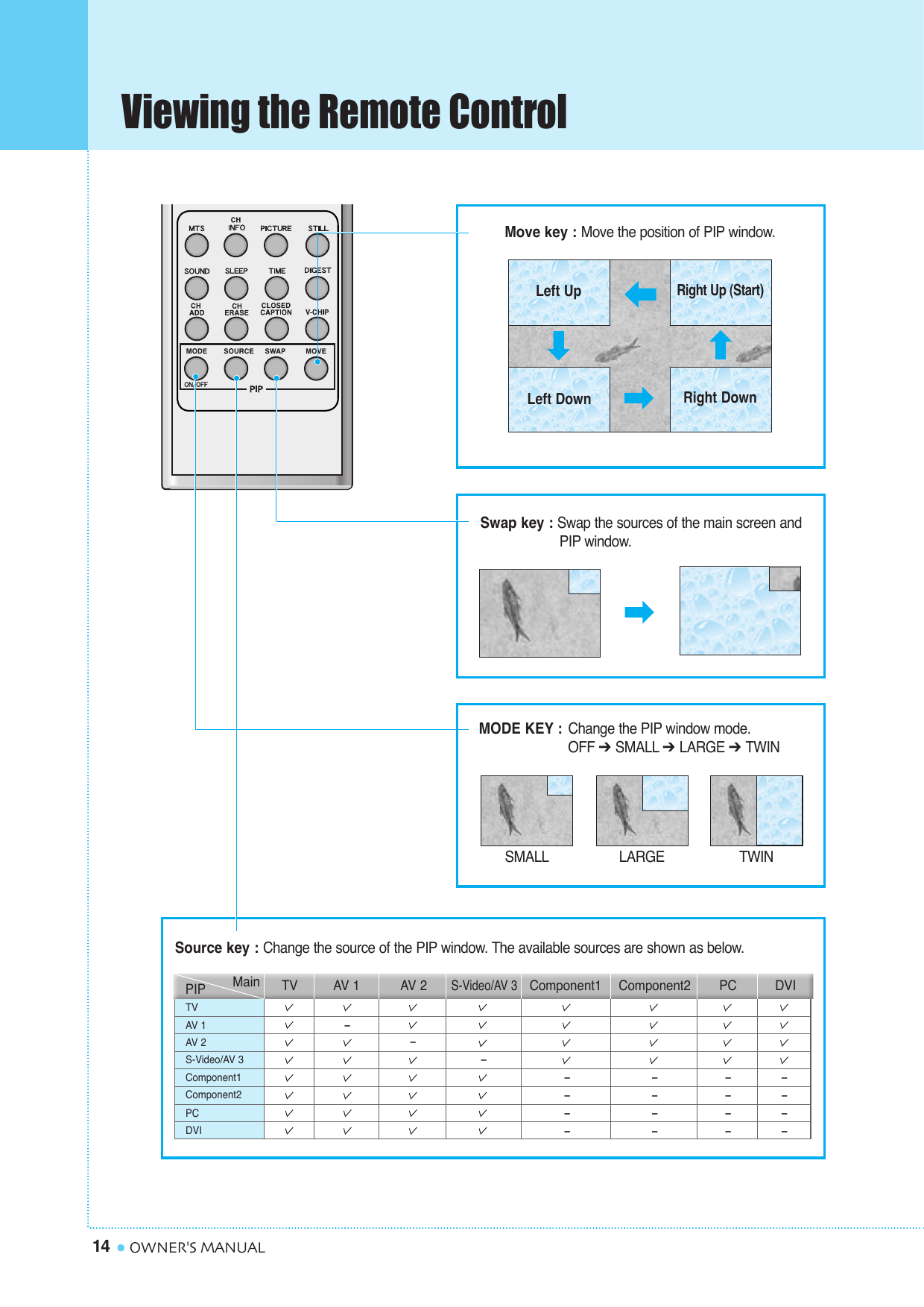 Viewing the Remote Control14 OWNER&apos;S MANUALSource key : Change the source of the PIP window. The available sources are shown as below.Move key : Move the position of PIP window.Swap key : Swap the sources of the main screen and PIP window.Left UpRight Up (Start)Left Down Right DownMODE KEY : Change the PIP window mode.OFF ➔ SMALL ➔ LARGE ➔ TWINSMALL LARGE TWINTVAV 1AV 2S-Video/AV 3Component1Component2PCDVI––––––––––––––––––PIP Main TV AV 1–AV 2S-Video/AV 3Component1 Component2 PC DVI