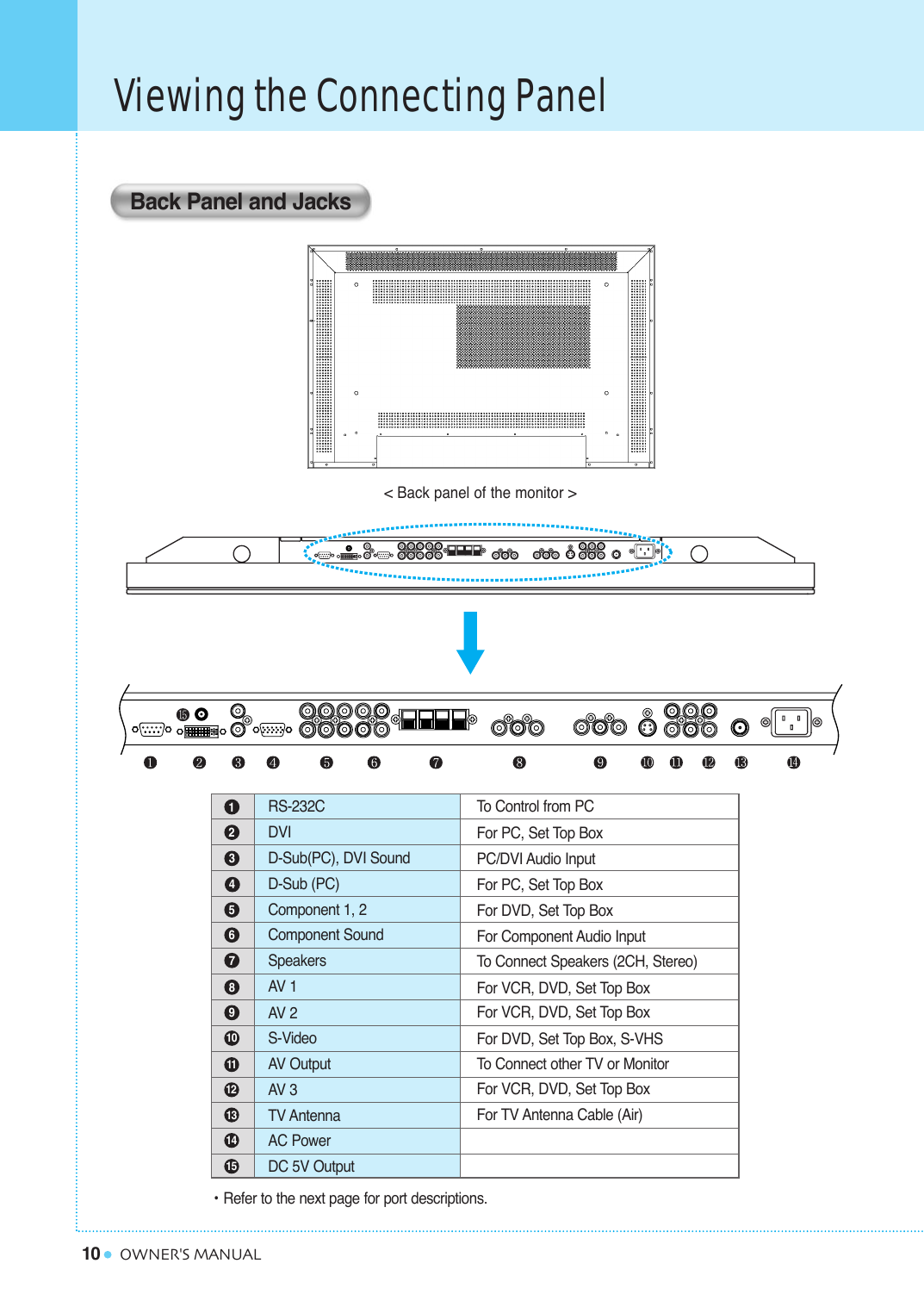 10Viewing the Connecting PanelOWNER&apos;S MANUALTo  Control from PCFor PC, Set Top BoxPC/DVI Audio InputFor PC, Set Top BoxFor DVD, Set Top BoxFor Component Audio InputTo  Connect Speakers (2CH, Stereo)For VCR, DVD, Set Top BoxFor VCR, DVD, Set Top BoxFor DVD, Set Top Box, S-VHSTo  Connect other TV or MonitorFor VCR, DVD, Set Top BoxFor TV Antenna Cable (Air)RS-232CDVID-Sub(PC), DVI SoundD-Sub (PC)Component 1, 2Component SoundSpeakersAV 1 AV 2 S-VideoAV OutputAV 3TV AntennaAC PowerDC 5V Output&lt; Back panel of the monitor &gt;Back Panel and Jacks123456789111213141510• Refer to the next page for port descriptions.