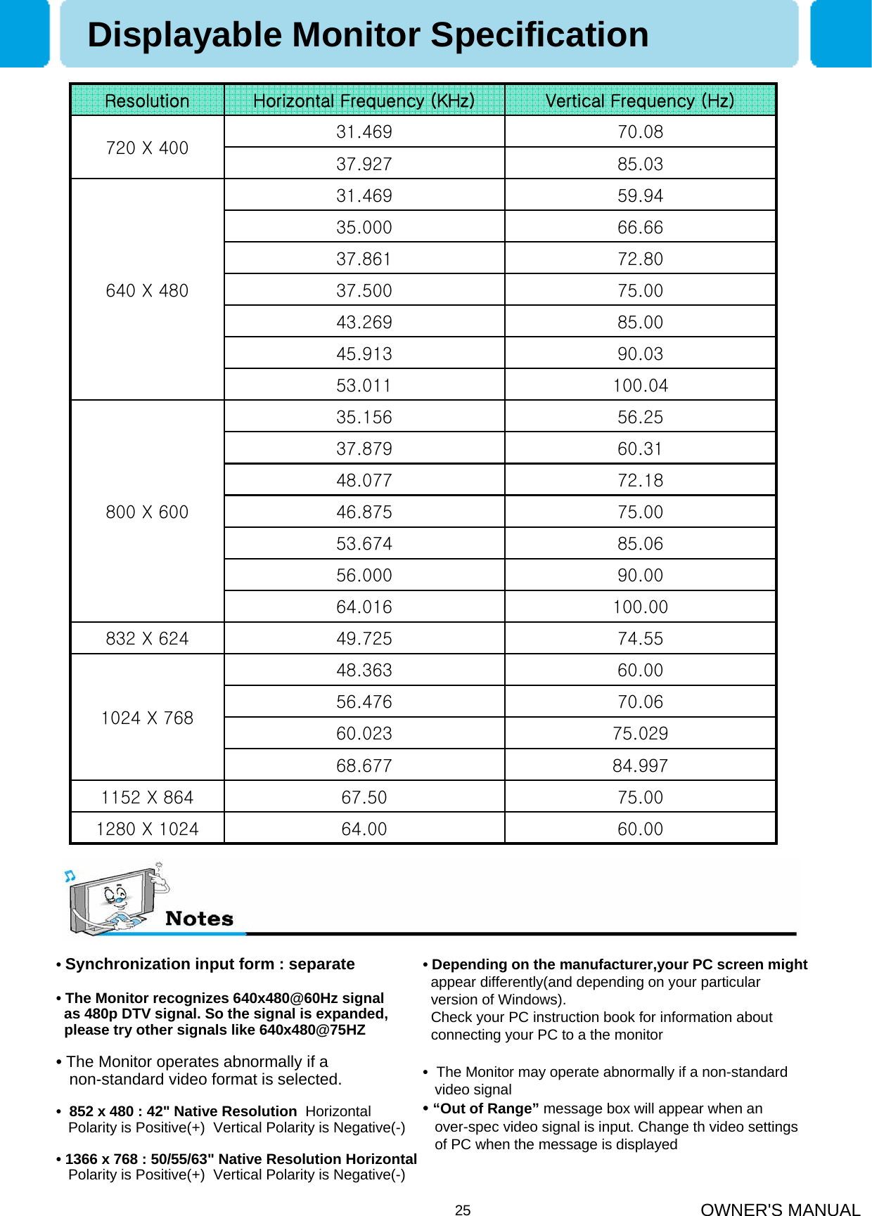 OWNER&apos;S MANUAL25•Synchronization input form : separate• The Monitor recognizes 640x480@60Hz signalas 480p DTV signal. So the signal is expanded,please try other signals like 640x480@75HZ•The Monitor operates abnormally if a non-standard video format is selected.• 852 x 480 : 42&quot; Native Resolution Horizontal  Polarity is Positive(+)  Vertical Polarity is Negative(-)• 1366 x 768 : 50/55/63&quot; Native Resolution HorizontalPolarity is Positive(+)  Vertical Polarity is Negative(-)• Depending on the manufacturer,your PC screen mightappear differently(and depending on your particularversion of Windows).Check your PC instruction book for information aboutconnecting your PC to a the monitor•The Monitor may operate abnormally if a non-standardvideo signal •“Out of Range” message box will appear when an over-spec video signal is input. Change th video settingsof PC when the message is displayedDisplayable Monitor Specification60.0064.001280 X 102475.0067.501152 X 86484.99768.67775.02960.02370.0656.47660.0048.3631024 X 76874.5549.725832 X 624100.0064.01690.0056.00085.0653.67475.0046.87572.1848.07760.3137.87956.2535.156800 X 600100.0453.01190.0345.91385.0043.26975.0037.50072.8037.86166.6635.00059.9431.469640 X 48085.0337.92770.0831.469720 X 400Vertical Frequency (Hz)Horizontal Frequency (KHz)Resolution