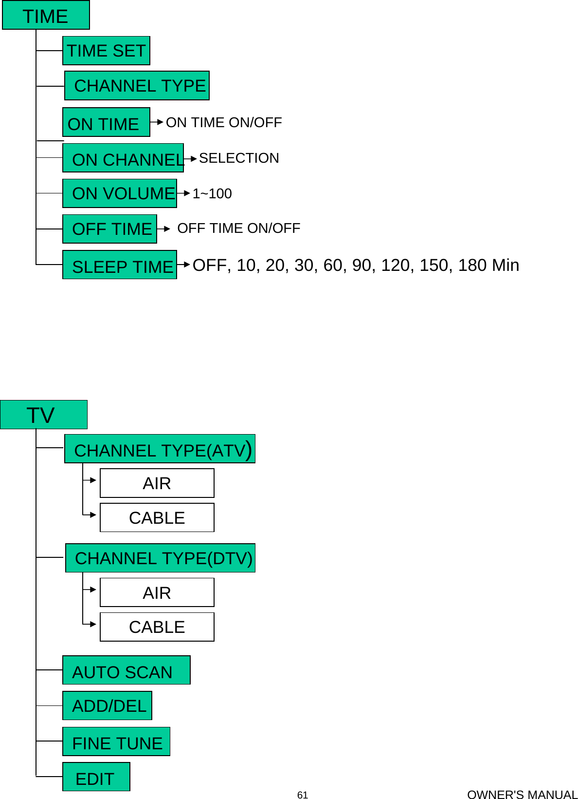 OWNER&apos;S MANUAL61TV EDITAUTO SCANFINE TUNEADD/DELTIMETIME SET1~100ON TIME ON/OFF SELECTIONOFF, 10, 20, 30, 60, 90, 120, 150, 180 Min OFF TIME ON/OFF ON TIMEON CHANNELON VOLUMESLEEP TIMEOFF TIMECHANNEL TYPECHANNEL TYPE(ATV)CHANNEL TYPE(DTV)AIRCABLEAIRCABLE