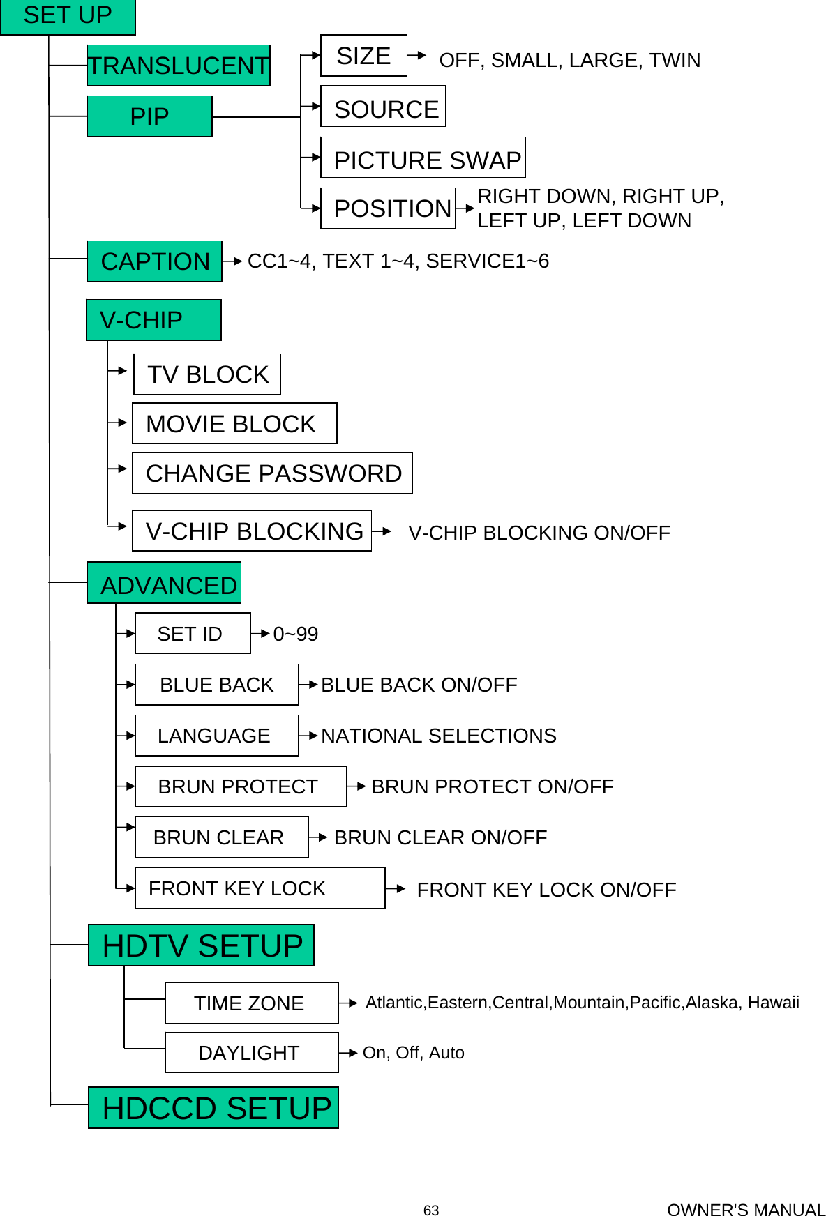 OWNER&apos;S MANUAL63TRANSLUCENTSET UPBRUN PROTECT ON/OFF FRONT KEY LOCK LANGUAGE BLUE BACKSET ID NATIONAL SELECTIONS BLUE BACK ON/OFFBRUN CLEAR BRUN PROTECT BRUN CLEAR ON/OFF 0~99ADVANCEDFRONT KEY LOCK ON/OFFCC1~4, TEXT 1~4, SERVICE1~6CAPTIONPOSITION RIGHT DOWN, RIGHT UP, LEFT UP, LEFT DOWNSOURCESIZE OFF, SMALL, LARGE, TWINPICTURE SWAPPIPTV BLOCKMOVIE BLOCKCHANGE PASSWORDV-CHIP BLOCKING V-CHIP BLOCKING ON/OFFV-CHIPHDTV SETUPHDCCD SETUPTIME ZONE DAYLIGHT Atlantic,Eastern,Central,Mountain,Pacific,Alaska, HawaiiOn, Off, Auto
