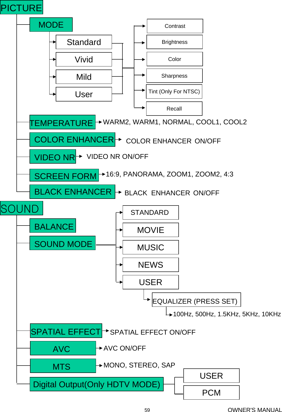 OWNER&apos;S MANUAL59PICTUREMODEStandardVividMildUserTEMPERATURE WARM2, WARM1, NORMAL, COOL1, COOL2 COLOR ENHANCER COLOR ENHANCER ON/OFFVIDEO NR VIDEO NR ON/OFFSCREEN FORM 16:9, PANORAMA, ZOOM1, ZOOM2, 4:3 100Hz, 500Hz, 1.5KHz, 5KHz, 10KHzSOUND BALANCESOUND MODEUSERNEWSMUSICMOVIESTANDARD EQUALIZER (PRESS SET)MTS MONO, STEREO, SAPSPATIAL EFFECTAVC AVC ON/OFFSPATIAL EFFECT ON/OFFBLACK ENHANCER BLACK  ENHANCER ON/OFFContrastBrightnessColorSharpnessTint (Only For NTSC)RecallDigital Output(Only HDTV MODE) USERPCM