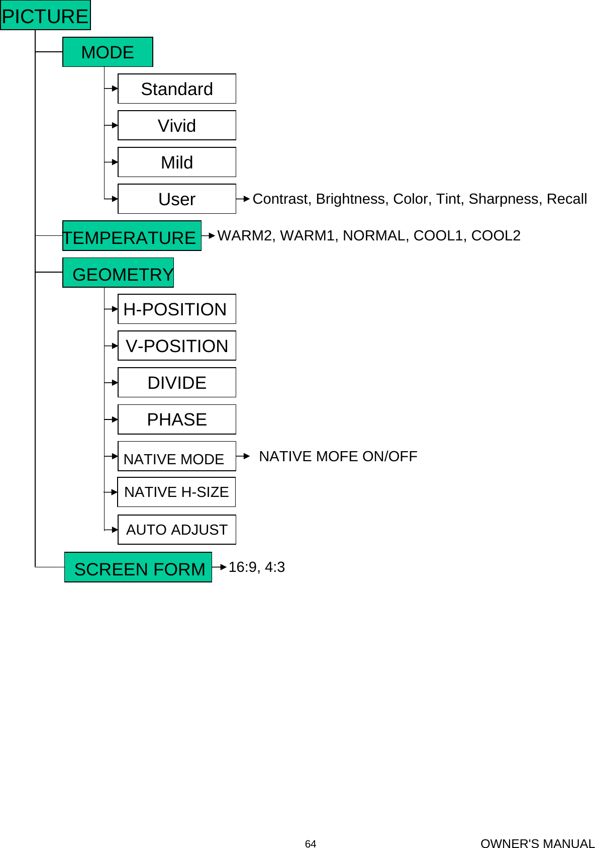 OWNER&apos;S MANUAL64Contrast, Brightness, Color, Tint, Sharpness, Recall PICTUREMODEStandardVividMildUserTEMPERATURE WARM2, WARM1, NORMAL, COOL1, COOL2 GEOMETRY16:9, 4:3 SCREEN FORMNATIVE MOFE ON/OFFNATIVE MODEDIVIDEV-POSITIONH-POSITIONPHASEAUTO ADJUSTNATIVE H-SIZE