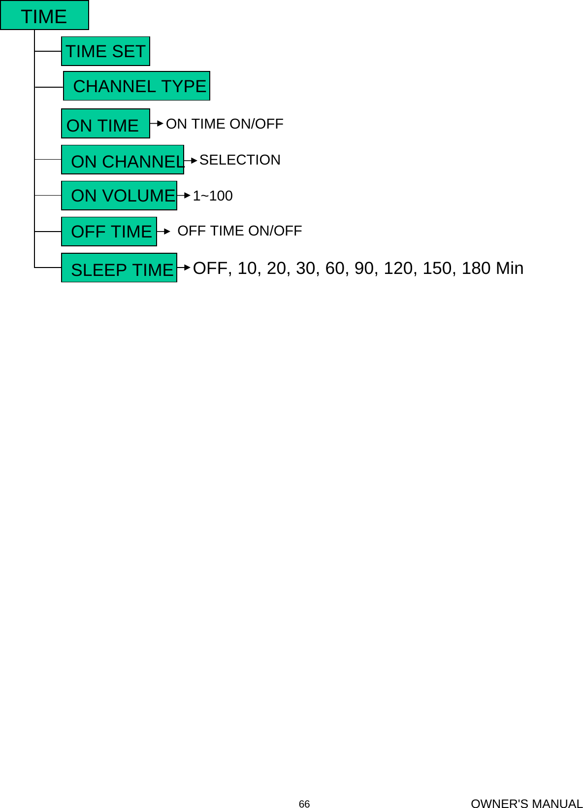 OWNER&apos;S MANUAL66TIMETIME SET1~100ON TIME ON/OFF SELECTIONOFF, 10, 20, 30, 60, 90, 120, 150, 180 Min OFF TIME ON/OFF ON TIMEON CHANNELON VOLUMESLEEP TIMEOFF TIMECHANNEL TYPE