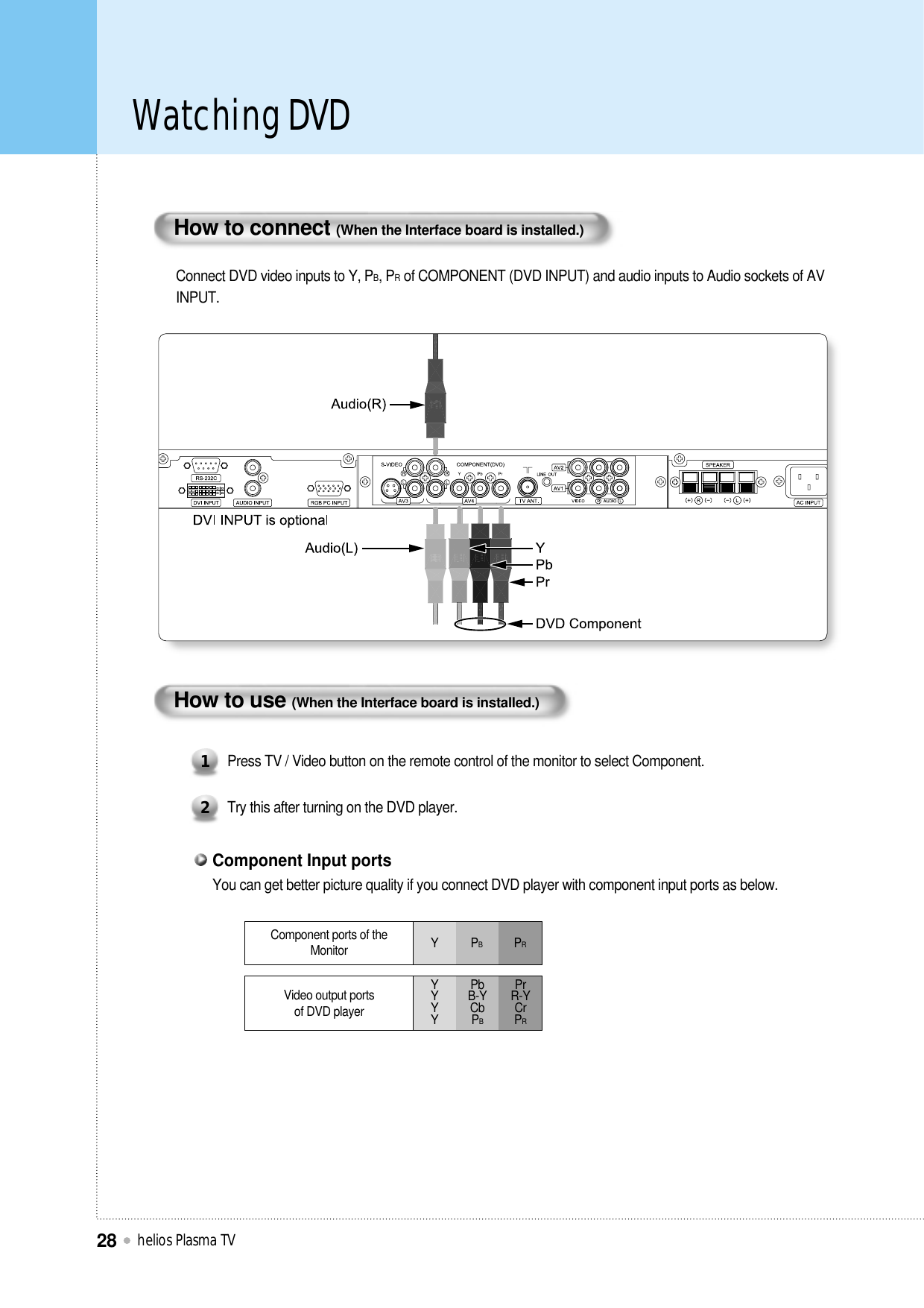 Watching DVDhelios Plasma TV28How to connect (When the Interface board is installed.)Connect DVD video inputs to Y, PB, PRof COMPONENT (DVD INPUT) and audio inputs to Audio sockets of AVINPUT. How to use (When the Interface board is installed.)Press TV / Video button on the remote control of the monitor to select Component.1Try this after turning on the DVD player.2Component ports of theMonitor YPBPRVideo output portsof DVD playerYYYYPbB-YCbPBPrR-YCrPRYou can get better picture quality if you connect DVD player with component input ports as below.Component Input ports