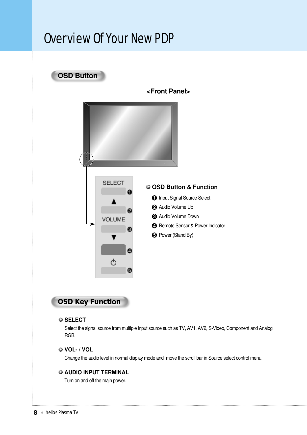 Input Signal Source SelectAudio Volume UpAudio Volume DownRemote Sensor &amp; Power IndicatorPower (Stand By)OSD Button &amp; Function12345Overview Of Your New PDPhelios Plasma TV8OSD Button&lt;Front Panel&gt;OSD Key FunctionSelect the signal source from multiple input source such as TV, AV1, AV2, S-Video, Component and AnalogRGB.SELECTChange the audio level in normal display mode and  move the scroll bar in Source select control menu.VOL- / VOLTurn on and off the main power.AUDIO INPUT TERMINAL