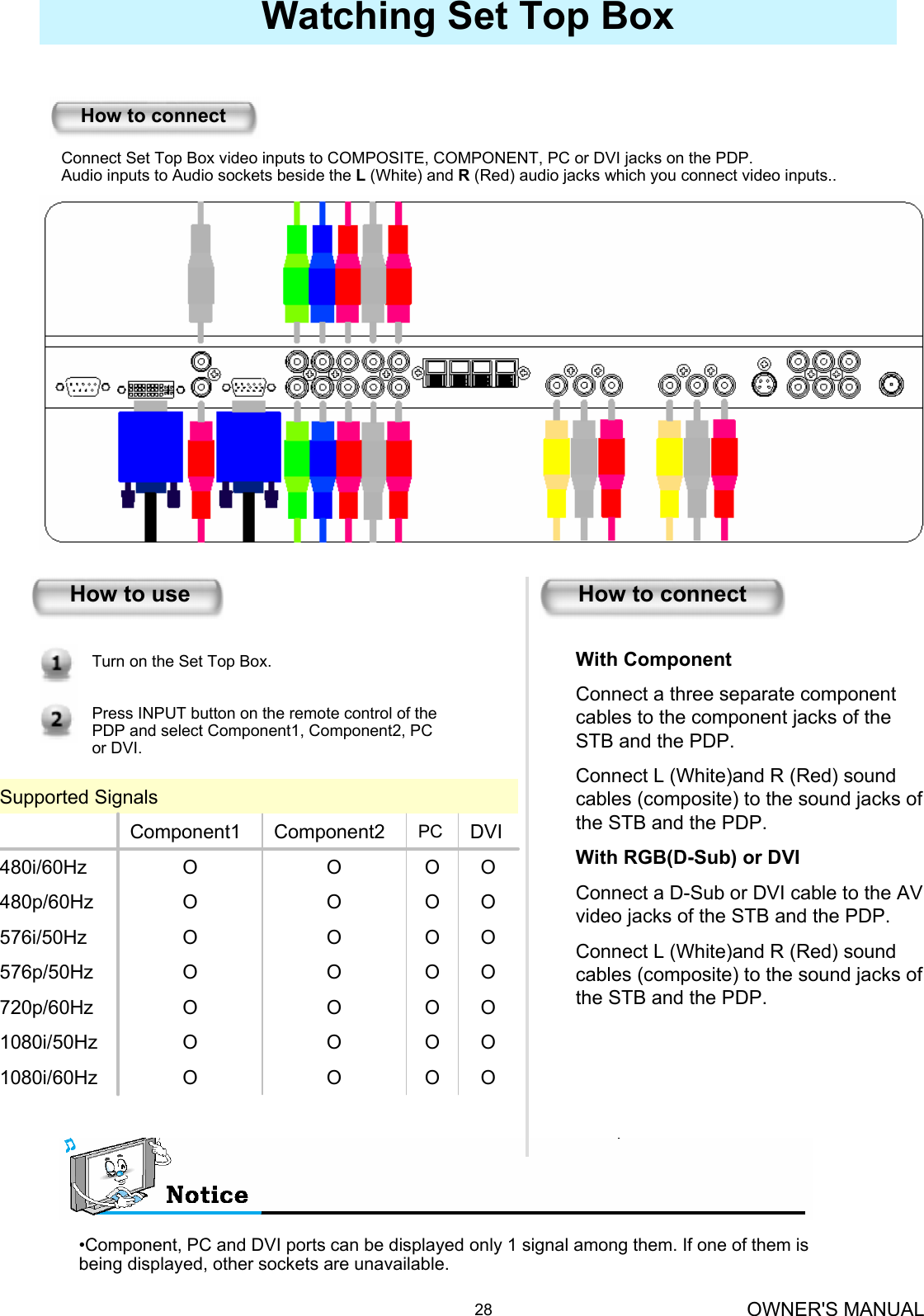 OWNER&apos;S MANUAL28Watching Set Top BoxConnect Set Top Box video inputs to COMPOSITE, COMPONENT, PC or DVI jacks on the PDP. Audio inputs to Audio sockets beside the L(White) and R (Red) audio jacks which you connect video inputs.. How to connectHow to useTurn on the Set Top Box.Press INPUT button on the remote control of the PDP and select Component1, Component2, PC or DVI.•Component, PC and DVI ports can be displayed only 1 signal among them. If one of them is being displayed, other sockets are unavailable.OOOO1080i/60HzOOOO1080i/50HzOOOO720p/60HzOOOO576p/50HzOOOO576i/50HzOOOO480p/60HzOOOO480i/60HzDVIPCComponent2Component1Supported SignalsWith ComponentConnect a three separate component cables to the component jacks of the STB and the PDP.Connect L (White)and R (Red) sound cables (composite) to the sound jacks of the STB and the PDP.With RGB(D-Sub) or DVIConnect a D-Sub or DVI cable to the AV video jacks of the STB and the PDP.Connect L (White)and R (Red) sound cables (composite) to the sound jacks of the STB and the PDP.How to connect