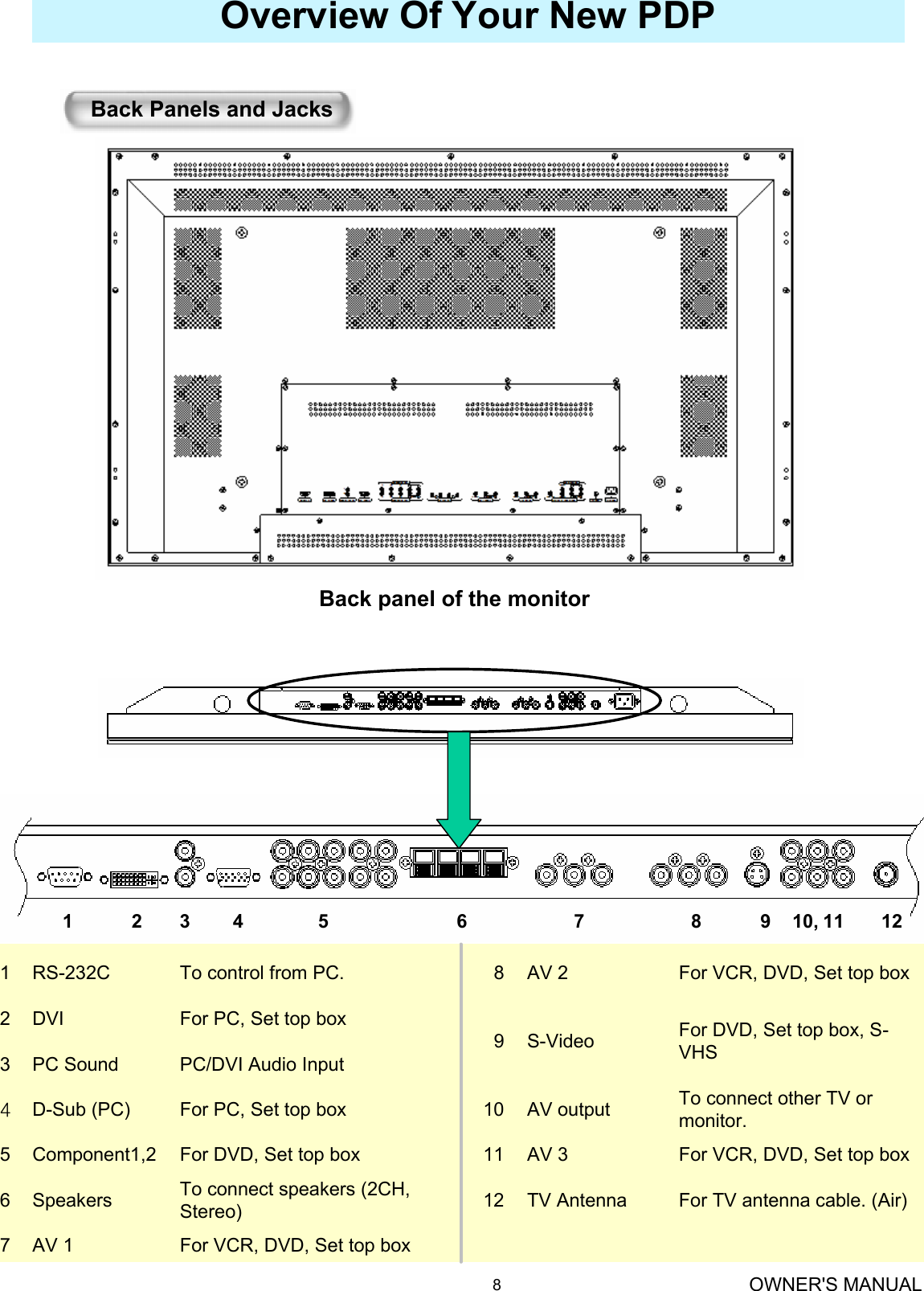 OWNER&apos;S MANUAL8Overview Of Your New PDPBack Panels and JacksBack panel of the monitorINPUT / OUTPUT PORTS1           2       3        4              5                    6                    7                    8           9    10, 11       12For VCR, DVD, Set top boxAV 17For TV antenna cable. (Air)TV Antenna12To connect speakers (2CH, Stereo)Speakers6For VCR, DVD, Set top boxAV 311For DVD, Set top boxComponent1,25To connect other TV or monitor.AV output10For PC, Set top boxD-Sub (PC)4For DVD, Set top box, S-VHSS-Video9For PC, Set top boxPC/DVI Audio InputDVIPC Sound23For VCR, DVD, Set top boxAV 28To control from PC.RS-232C1
