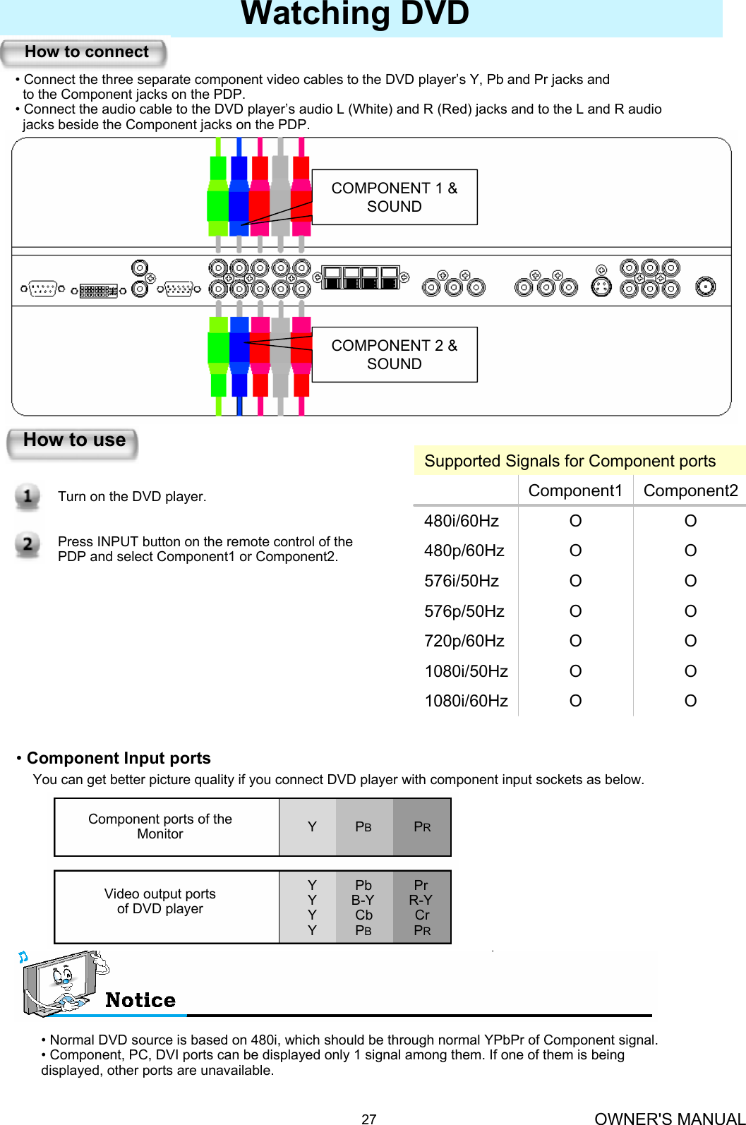 OWNER&apos;S MANUAL27Watching DVD• Connect the three separate component video cables to the DVD player’s Y, Pb and Pr jacks and to the Component jacks on the PDP.• Connect the audio cable to the DVD player’s audio L (White) and R (Red) jacks and to the L and R audio  jacks beside the Component jacks on the PDP.How to connectHow to useTurn on the DVD player.Press INPUT button on the remote control of the PDP and select Component1 or Component2.•Component Input portsYou can get better picture quality if you connect DVD player with component input sockets as below.Component ports of theMonitorVideo output portsof DVD playerY          PBPRY          Pb           PrY         B-Y         R-YY          Cb CrY          PBPR• Normal DVD source is based on 480i, which should be through normal YPbPr of Component signal.• Component, PC, DVI ports can be displayed only 1 signal among them. If one of them is being displayed, other ports are unavailable.COMPONENT 1 &amp; SOUNDCOMPONENT 2 &amp; SOUNDOO1080i/60HzOO1080i/50HzOO720p/60HzOO576p/50HzOO576i/50HzOO480p/60HzOO480i/60HzComponent2Component1Supported Signals for Component ports
