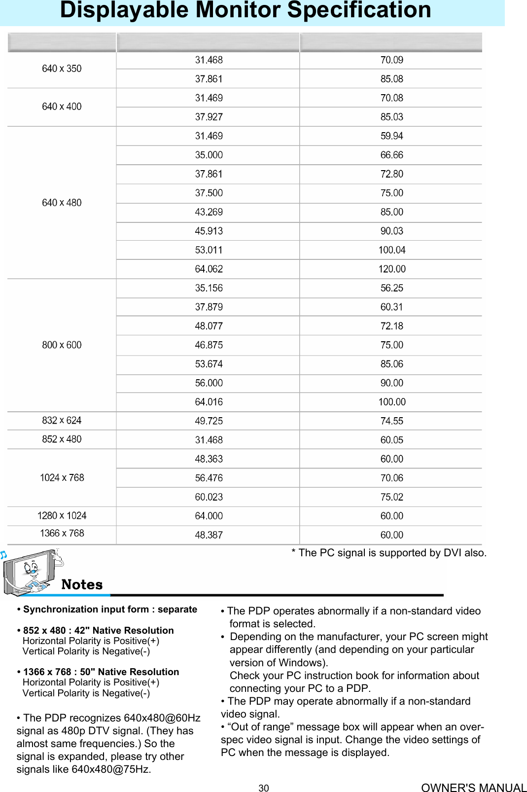 OWNER&apos;S MANUAL30Displayable Monitor SpecificationResolution Horizontal Frequency (KHz)                      Vertical Frequency (Hz)• Synchronization input form : separate• 852 x 480 : 42&quot; Native ResolutionHorizontal Polarity is Positive(+)Vertical Polarity is Negative(-)• 1366 x 768 : 50&quot; Native ResolutionHorizontal Polarity is Positive(+)Vertical Polarity is Negative(-)•The PDP operates abnormally if a non-standard video  format is selected.•Depending on the manufacturer, your PC screen might appear differently (and depending on your particular version of Windows).Check your PC instruction book for information about  connecting your PC to a PDP.• The PDP may operate abnormally if a non-standard video signal.• “Out of range” message box will appear when an over-spec video signal is input. Change the video settings of PC when the message is displayed.• The PDP recognizes 640x480@60Hz signal as 480p DTV signal. (They has almost same frequencies.) So the signal is expanded, please try other signals like 640x480@75Hz.* The PC signal is supported by DVI also.