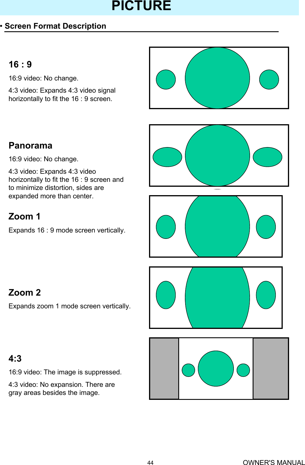 OWNER&apos;S MANUAL44•Screen Format DescriptionPICTURE16 : 916:9 video: No change.4:3 video: Expands 4:3 video signal horizontally to fit the 16 : 9 screen.Panorama16:9 video: No change.4:3 video: Expands 4:3 video horizontally to fit the 16 : 9 screen and to minimize distortion, sides are expanded more than center.Zoom 1Expands 16 : 9 mode screen vertically.Zoom 2Expands zoom 1 mode screen vertically.4:316:9 video: The image is suppressed.4:3 video: No expansion. There are gray areas besides the image.