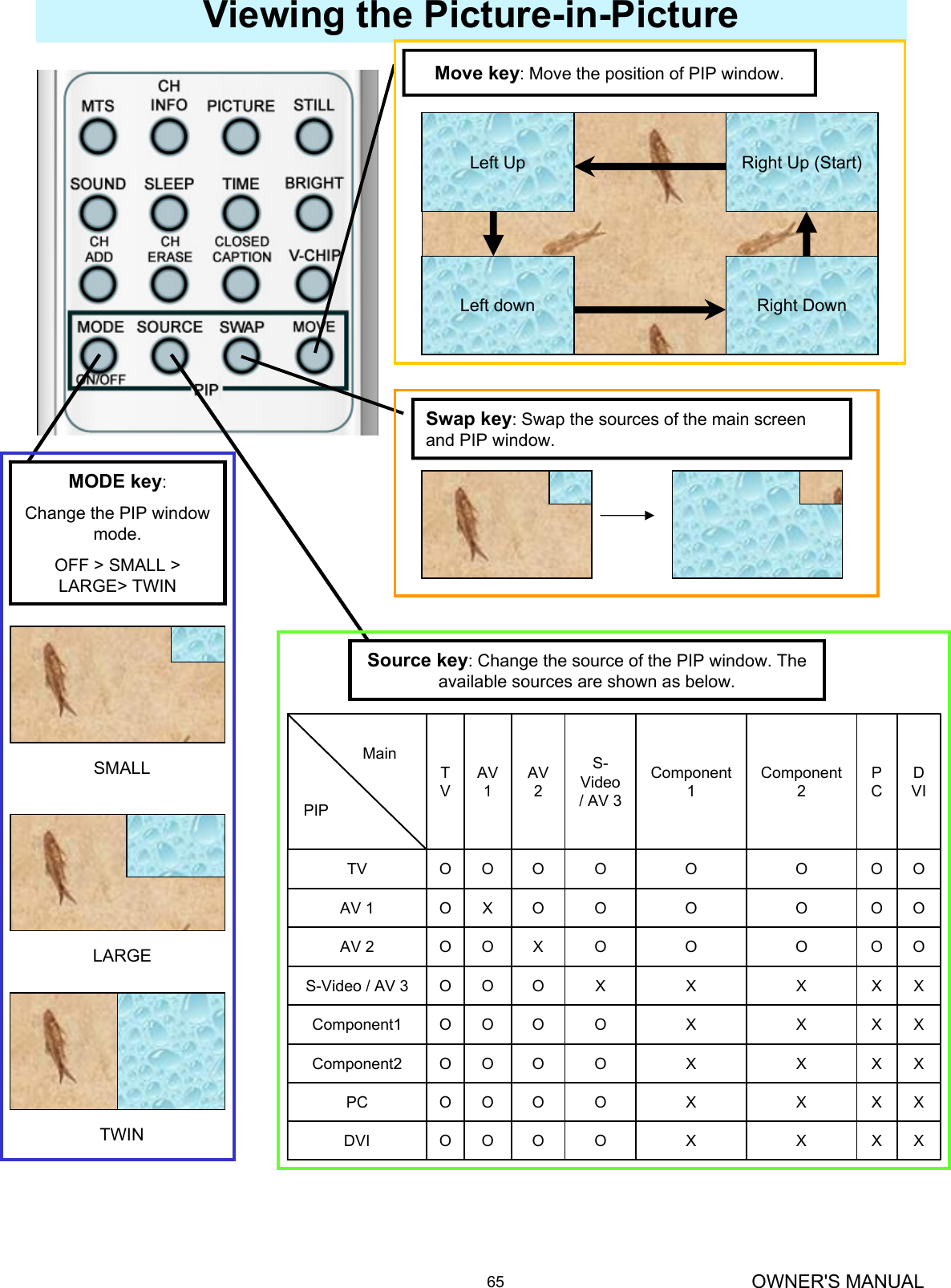 OWNER&apos;S MANUAL65Viewing the Picture-in-PictureMove key: Move the position of PIP window.Right Up (Start)Left downLeft UpRight DownSwap key: Swap the sources of the main screen and PIP window.MODE key: Change the PIP window mode. OFF &gt; SMALL &gt; LARGE&gt; TWINSource key: Change the source of the PIP window. The available sources are shown as below.SMALLLARGETWIN XXXXOOOODVIXXXXOOOOPCXXXXOOOOComponent2XXXXOOOOComponent1XXXXXOOOS-Video / AV 3OOOOOXOOAV 2OOOOOOXOAV 1OOOOOOOOTVDVIPCComponent2Component1S-Video / AV 3AV 2AV 1TVMain   PIP 