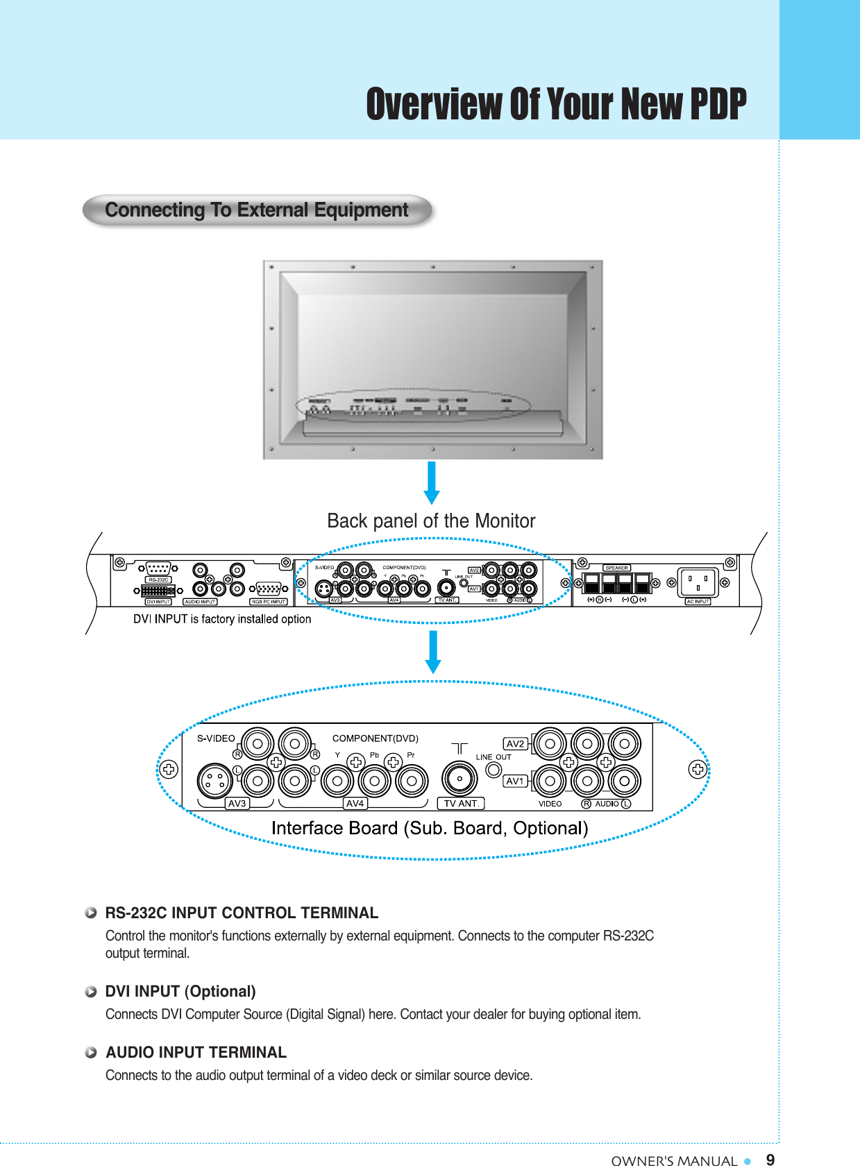 9OWNER&apos;S MANUALBack panel of the MonitorConnecting To External EquipmentControl the monitor&apos;s functions externally by external equipment. Connects to the computer RS-232C output terminal.Connects DVI Computer Source (Digital Signal) here. Contact your dealer for buying optional item.Connects to the audio output terminal of a video deck or similar source device.RS-232C INPUT CONTROL TERMINALDVI INPUT (Optional)AUDIO INPUT TERMINALOverview Of Your New PDP