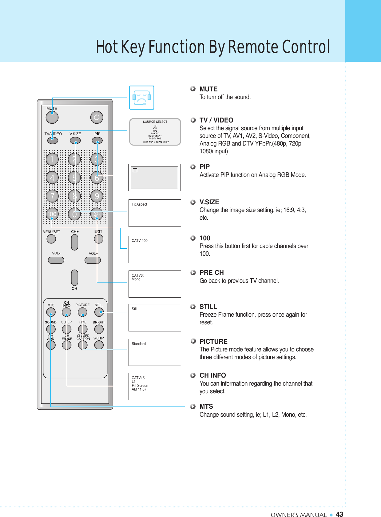 Hot Key Function By Remote Control43OWNER&apos;S MANUALMUTETo  turn off the sound.TV / VIDEOSelect the signal source from multiple input source of TV, AV1, AV2, S-Video, Component, Analog RGB and DTV YPbPr.(480p, 720p,1080i input)PIPActivate PIP function on Analog RGB Mode.V.SIZEChange the image size setting, ie; 16:9, 4:3, etc.100Press this button first for cable channels over100.PRE CHGo back to previous TV channel.STILLFreeze Frame function, press once again for reset.PICTUREThe Picture mode feature allows you to choosethree different modes of picture settings.CH INFOYou can information regarding the channel thatyou select.MTSChange sound setting, ie; L1, L2, Mono, etc.Fit AspectCATV 100CATV3:MonoStillStandardCATV15L1Fill ScreenAM 11:07