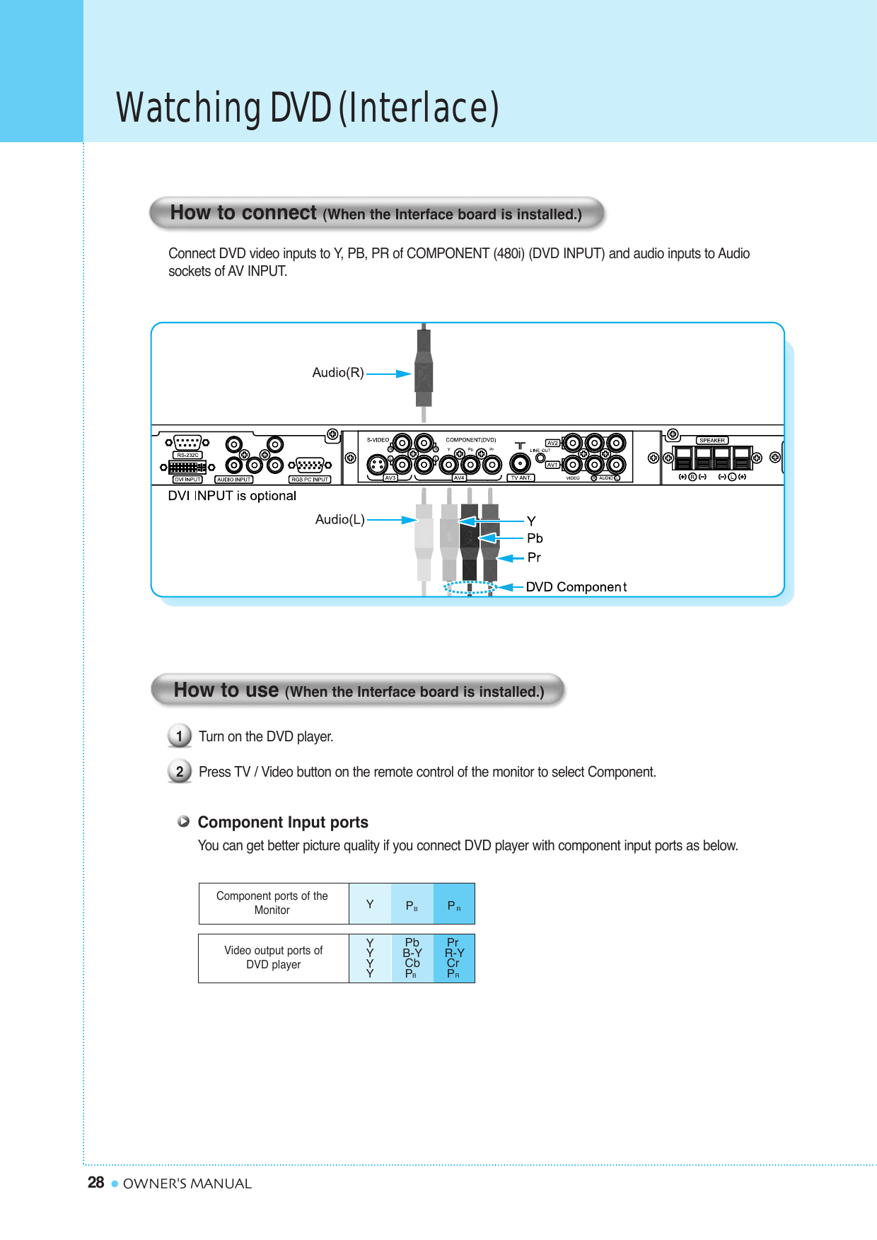 Watching DVD (Interlace)28 OWNER&apos;S MANUALConnect DVD video inputs to Y, PB, PR of COMPONENT (480i) (DVD INPUT) and audio inputs to Audio sockets of AV INPUT.How to connect (When the Interface board is installed.)Component Input portsYou can get better picture quality if you connect DVD player with component input ports as below.Video output ports of DVD playerYYYYPbB-YCbPBPrR-YCrPRYPBPRComponent ports of theMonitorTurn on the DVD player. Press TV / Video button on the remote control of the monitor to select Component. 12How to use (When the Interface board is installed.)