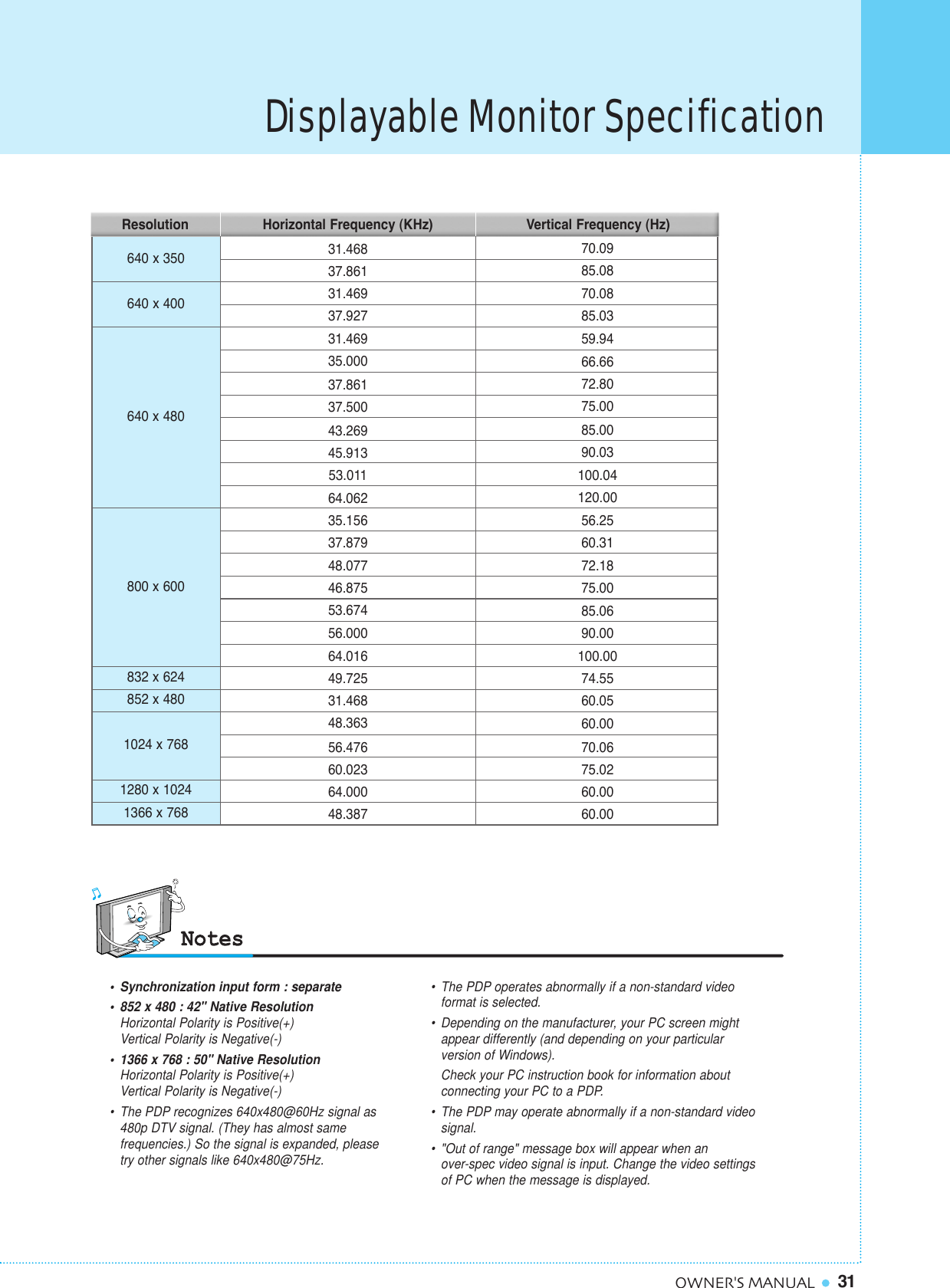 Displayable Monitor Specification31OWNER&apos;S MANUAL31.46837.86131.46937.92731.46935.00037.86137.50043.26945.91353.01164.06235.15637.87948.07746.87553.67456.00064.01649.72531.46848.36356.47660.02364.00048.38770.0985.0870.0885.0359.9466.6672.8075.0085.0090.03100.04120.0056.2560.3172.1875.0085.0690.00100.0074.5560.0560.0070.0675.0260.0060.00Resolution Horizontal Frequency (KHz) Vertical Frequency (Hz)•Synchronization input form : separate•852 x 480 : 42&quot; Native ResolutionHorizontal Polarity is Positive(+) Vertical Polarity is Negative(-)•  1366 x 768 : 50&quot; Native ResolutionHorizontal Polarity is Positive(+)Vertical Polarity is Negative(-)•The PDP recognizes 640x480@60Hz signal as 480p DTV signal. (They has almost same frequencies.) So the signal is expanded, please try other signals like 640x480@75Hz.•The PDP operates abnormally if a non-standard video format is selected. •Depending on the manufacturer, your PC screen might appear differently (and depending on your particular version of Windows).Check your PC instruction book for information about connecting your PC to a PDP.•  The PDP may operate abnormally if a non-standard video signal.•  &quot;Out of range&quot; message box will appear when an over-spec video signal is input. Change the video settings of PC when the message is displayed.640 x 350640 x 400640 x 480800 x 600832 x 624852 x 4801024 x 7681280 x 10241366 x 768