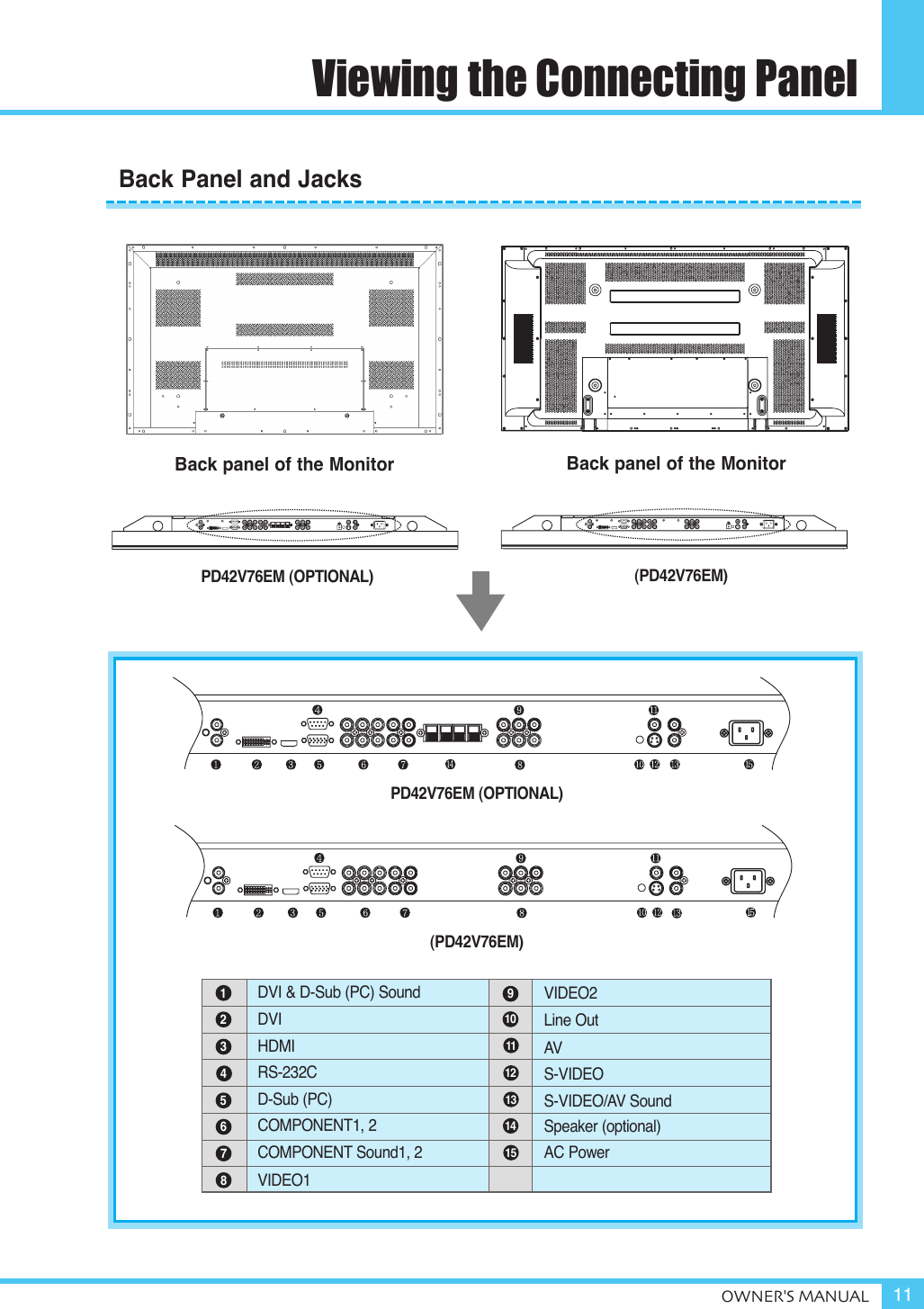 OWNER&apos;S MANUAL 11Viewing the Connecting PanelBack Panel and JacksDVI &amp; D-Sub (PC) SoundDVIHDMIRS-232CD-Sub (PC)COMPONENT1, 2COMPONENT Sound1, 2VIDEO1VIDEO2 Line Out AVS-VIDEOS-VIDEO/AV SoundSpeaker (optional)AC Power123456781112131415Back panel of the MonitorBack panel of the MonitorPD42V76EM (OPTIONAL)(PD42V76EM)PD42V76EM (OPTIONAL) (PD42V76EM)910