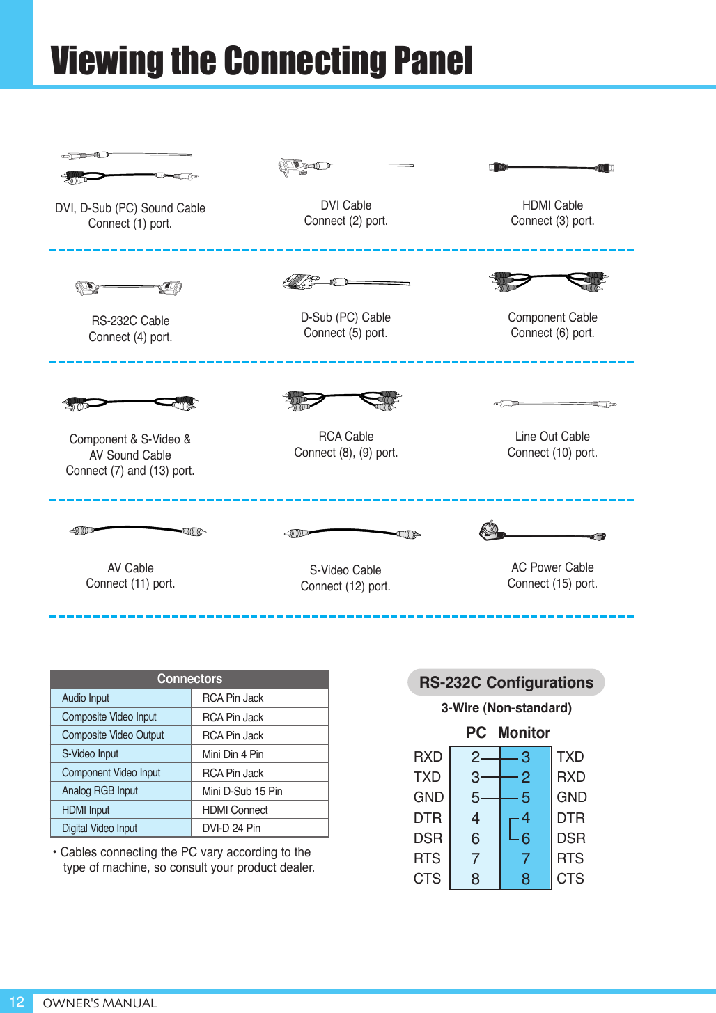 OWNER&apos;S MANUAL12Viewing the Connecting Panel23546783254678PC MonitorAudio InputComposite Video InputComposite Video OutputS-Video InputComponent Video InputAnalog RGB InputHDMI InputDigital Video InputRCA Pin JackRCA Pin JackRCA Pin JackMini Din 4 PinRCA Pin JackMini D-Sub 15 PinHDMI ConnectDVI-D 24 Pin• Cables connecting the PC vary according to the type of machine, so consult your product dealer. RXDTXDGNDDTRDSRRTSCTSTXDRXDGNDDTRDSRRTSCTS3-Wire (Non-standard)RS-232C ConfigurationsDVI, D-Sub (PC) Sound CableConnect (1) port.DVI CableConnect (2) port.HDMI CableConnect (3) port.RS-232C CableConnect (4) port.D-Sub (PC) CableConnect (5) port.Component CableConnect (6) port.Component &amp; S-Video &amp; AV Sound CableConnect (7) and (13) port.RCA CableConnect (8), (9) port.AV CableConnect (11) port.S-Video CableConnect (12) port.AC Power CableConnect (15) port.Line Out CableConnect (10) port.Connectors