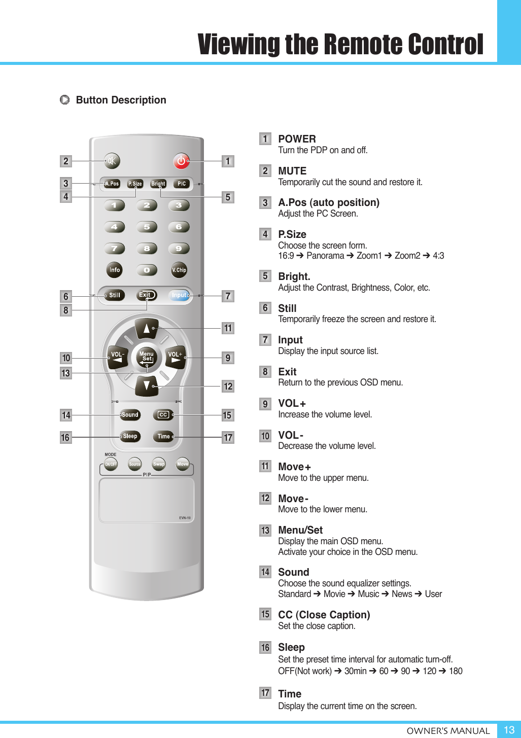 OWNER&apos;S MANUAL 13Viewing the Remote ControlButton DescriptionPOWERTurn the PDP on and off.MUTETemporarily cut the sound and restore it.A.Pos (auto position)Adjust the PC Screen.P.SizeChoose the screen form.16:9 ➔ Panorama ➔ Zoom1 ➔ Zoom2 ➔ 4:3Bright.Adjust the Contrast, Brightness, Color, etc.StillTemporarily freeze the screen and restore it. InputDisplay the input source list.ExitReturn to the previous OSD menu.VOL+Increase the volume level.VOL-Decrease the volume level.Move+Move to the upper menu.Move-Move to the lower menu.Menu/SetDisplay the main OSD menu.Activate your choice in the OSD menu.SoundChoose the sound equalizer settings.Standard ➔ Movie ➔ Music ➔ News ➔ UserCC (Close Caption)Set the close caption. SleepSet the preset time interval for automatic turn-off.OFF(Not work) ➔ 30min ➔ 60 ➔ 90 ➔ 120 ➔ 180TimeDisplay the current time on the screen.12345678910111213141516172 134157111269101417161358