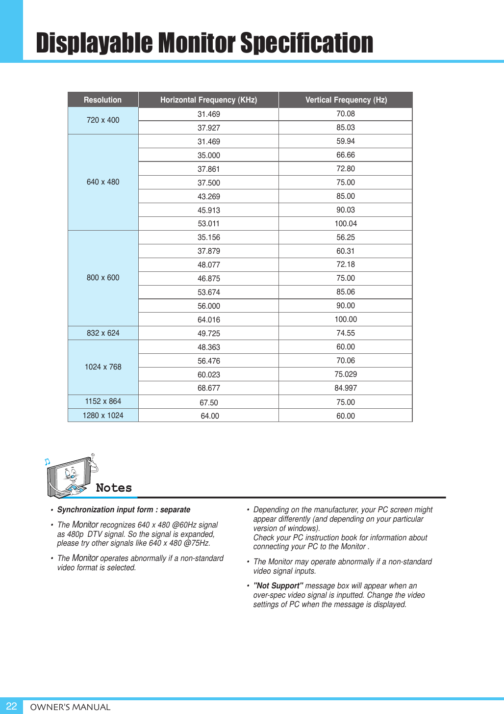 Displayable Monitor SpecificationOWNER&apos;S MANUAL22•Synchronization input form : separate•The Monitorrecognizes 640 x 480 @60Hz signal as 480p  DTV signal. So the signal is expanded, please try other signals like 640 x 480 @75Hz.•The Monitoroperates abnormally if a non-standard video format is selected.•Depending on the manufacturer, your PC screen might appear differently (and depending on your particular version of windows). Check your PC instruction book for information about connecting your PC to the Monitor .• The Monitormay operate abnormally if a non-standard video signal inputs.•  &quot;Not Support&quot; message box will appear when an over-spec video signal is inputted. Change the video settings of PC when the message is displayed.31.46937.92731.46935.00037.86137.50043.26945.91353.01135.15637.87948.07746.87553.67456.00064.01649.72548.36356.47660.02368.67767.5064.0070.0885.0359.9466.6672.8075.0085.0090.03100.0456.2560.3172.1875.0085.0690.00100.0074.5560.0070.0675.02984.99775.0060.00Resolution Horizontal Frequency (KHz) Vertical Frequency (Hz)720 x 400640 x 480800 x 600832 x 6241024 x 7681152 x 8641280 x 1024
