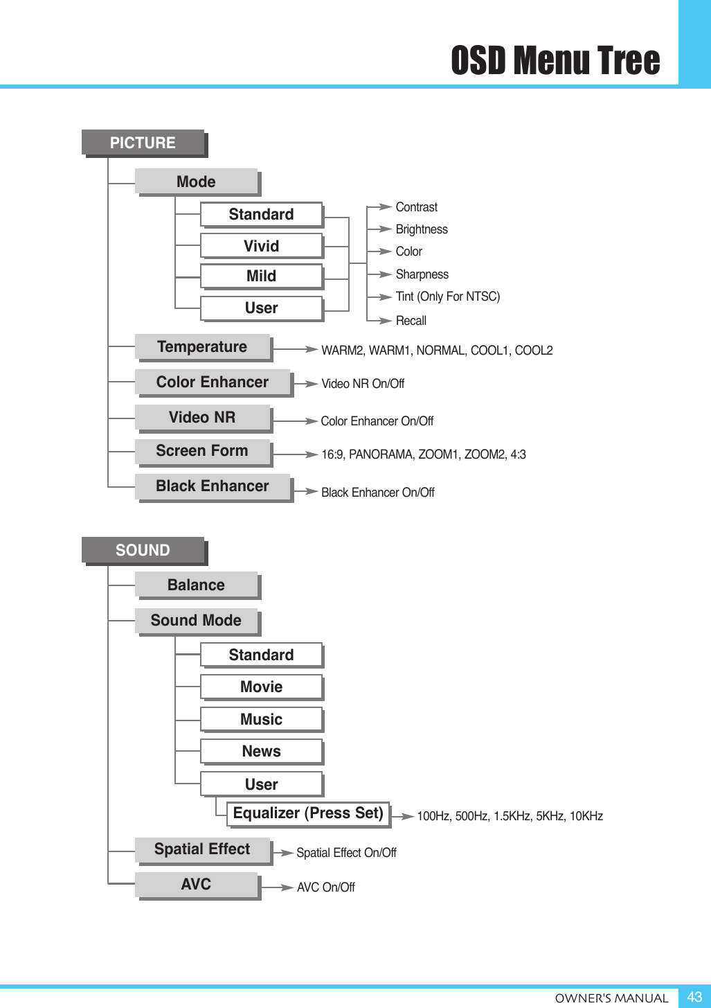 OSD Menu TreeOWNER&apos;S MANUAL 43PICTUREModeTemperatureVideo NRColor EnhancerScreen FormBlack EnhancerStandardVividMildUserSOUNDBalanceSound ModeSpatial EffectAVCStandardMovieMusicNewsUserEqualizer (Press Set)ContrastBrightnessColorSharpnessTint (Only For NTSC)RecallWARM2, WARM1, NORMAL, COOL1, COOL2Video NR On/OffColor Enhancer On/Off16:9, PANORAMA, ZOOM1, ZOOM2, 4:3Black Enhancer On/OffSpatial Effect On/OffAVC On/Off100Hz, 500Hz, 1.5KHz, 5KHz, 10KHz