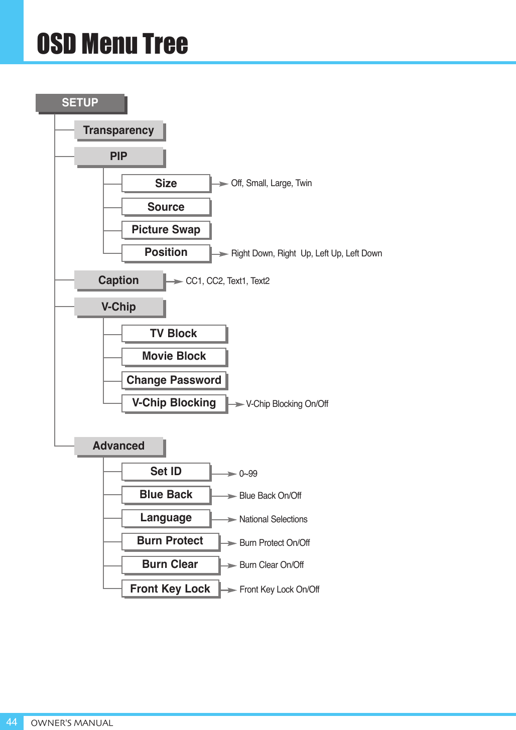 OSD Menu TreeOWNER&apos;S MANUAL44SETUPTransparencyPIPSizeSourcePicture SwapPositionRight Down, Right  Up, Left Up, Left DownCC1, CC2, Text1, Text2Off, Small, Large, TwinV-ChipCaptionTV BlockMovie BlockChange PasswordV-Chip BlockingV-Chip Blocking On/Off0~99Blue Back On/OffNational SelectionsAdvancedSet IDBlue BackLanguageBurn ProtectBurn Protect On/OffBurn ClearBurn Clear On/OffFront Key Lock On/OffFront Key Lock