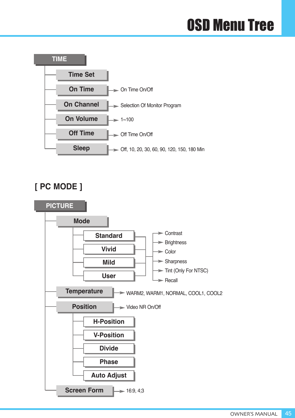 OSD Menu TreeOWNER&apos;S MANUAL 45TIMETime SetOn TimeOn ChannelOn VolumeOff TimeSleepOn Time On/OffSelection Of Monitor Program1~100Off Time On/OffOff, 10, 20, 30, 60, 90, 120, 150, 180 MinPICTUREModeStandardVividMildUserH-PositionV-PositionDividePhaseAuto AdjustTemperaturePositionWARM2, WARM1, NORMAL, COOL1, COOL2Video NR On/OffScreen Form16:9, 4;3ContrastBrightnessColorSharpnessTint (Only For NTSC)Recall[ PC MODE ]
