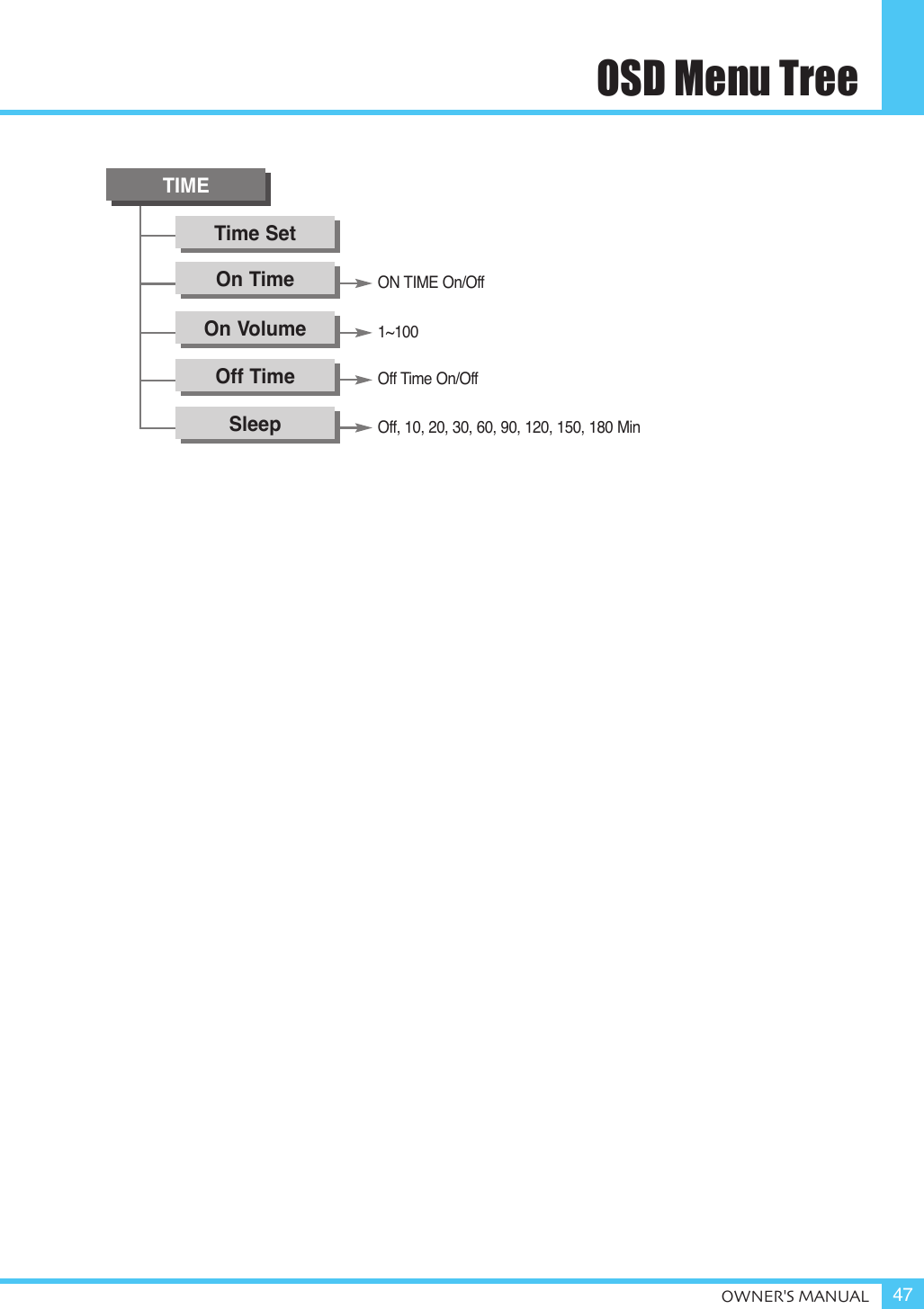 OSD Menu TreeOWNER&apos;S MANUAL 47TIMETime SetOn TimeOn VolumeOff TimeSleepON TIME On/Off1~100Off Time On/OffOff, 10, 20, 30, 60, 90, 120, 150, 180 Min