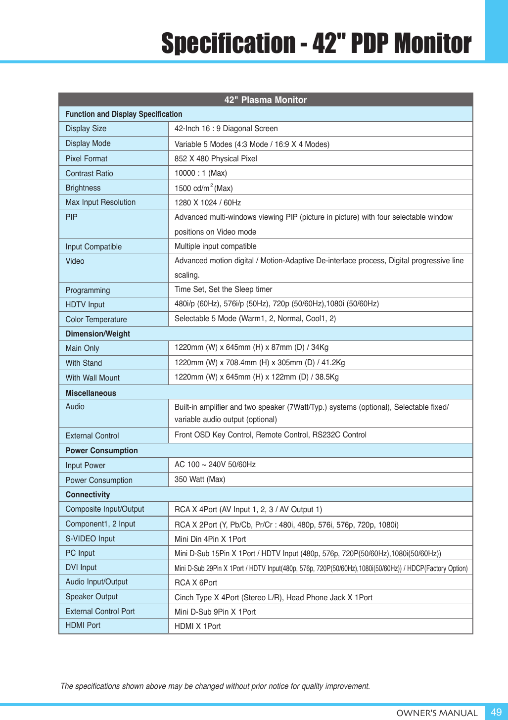 Specification - 42&quot; PDP MonitorOWNER&apos;S MANUAL 49Display SizeDisplay ModePixel FormatContrast RatioBrightnessMax Input ResolutionPIPInput CompatibleVideoProgrammingHDTV InputColor TemperatureDimension/WeightMain OnlyWith StandWith Wall MountMiscellaneousAudioExternal ControlPower ConsumptionInput PowerPower ConsumptionConnectivityComposite Input/OutputComponent1, 2 InputS-VIDEO InputPC InputDVI InputAudio Input/OutputSpeaker OutputExternal Control PortHDMI Port42-Inch 16 : 9 Diagonal ScreenVariable 5 Modes (4:3 Mode / 16:9 X 4 Modes)852 X 480 Physical Pixel 10000 : 1 (Max)1500 cd/m  (Max)1280 X 1024 / 60HzAdvanced multi-windows viewing PIP (picture in picture) with four selectable window positions on Video modeMultiple input compatibleAdvanced motion digital / Motion-Adaptive De-interlace process, Digital progressive linescaling.Time Set, Set the Sleep timer480i/p (60Hz), 576i/p (50Hz), 720p (50/60Hz),1080i (50/60Hz)Selectable 5 Mode (Warm1, 2, Normal, Cool1, 2)1220mm (W) x 645mm (H) x 87mm (D) / 34Kg1220mm (W) x 708.4mm (H) x 305mm (D) / 41.2Kg1220mm (W) x 645mm (H) x 122mm (D) / 38.5KgBuilt-in amplifier and two speaker (7Watt/Typ.) systems (optional), Selectable fixed/variable audio output (optional)Front OSD Key Control, Remote Control, RS232C ControlAC 100 ~ 240V 50/60Hz350 Watt (Max)RCA X 4Port (AV Input 1, 2, 3 / AV Output 1)RCA X 2Port (Y, Pb/Cb, Pr/Cr : 480i, 480p, 576i, 576p, 720p, 1080i)Mini Din 4Pin X 1PortMini D-Sub 15Pin X 1Port / HDTV Input (480p, 576p, 720P(50/60Hz),1080i(50/60Hz))Mini D-Sub 29Pin X 1Port / HDTV Input(480p, 576p, 720P(50/60Hz),1080i(50/60Hz)) / HDCP(Factory Option)RCA X 6PortCinch Type X 4Port (Stereo L/R), Head Phone Jack X 1PortMini D-Sub 9Pin X 1PortHDMI X 1PortFunction and Display Specification242&quot; Plasma MonitorThe specifications shown above may be changed without prior notice for quality improvement.