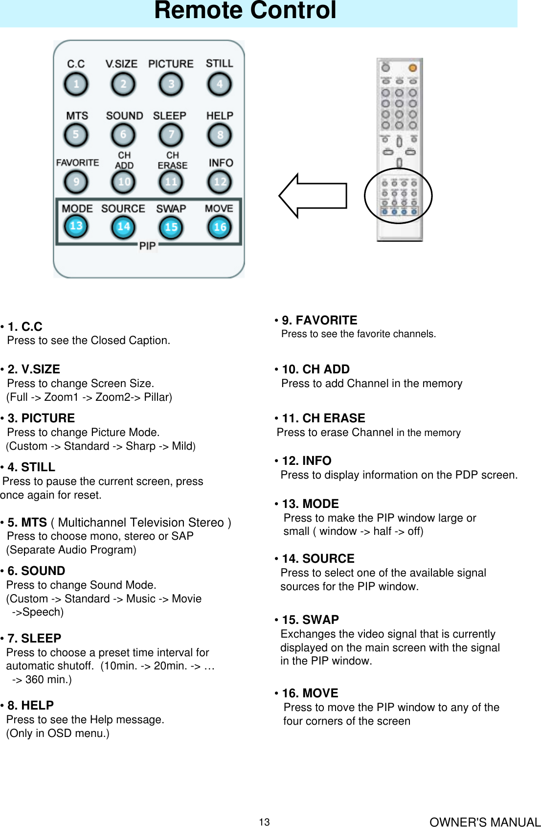 OWNER&apos;S MANUAL13Remote Control•9. FAVORITEPress to see the favorite channels.•1. C.CPress to see the Closed Caption.•10. CH ADDPress to add Channel in the memory•2. V.SIZEPress to change Screen Size.(Full -&gt; Zoom1 -&gt; Zoom2-&gt; Pillar)•11. CH ERASEPress to erase Channel in the memory•3. PICTUREPress to change Picture Mode.(Custom -&gt; Standard -&gt; Sharp -&gt; Mild)•12. INFOPress to display information on the PDP screen.•4. STILLPress to pause the current screen, press once again for reset. •13. MODEPress to make the PIP window large or small ( window -&gt; half -&gt; off)•5. MTS ( Multichannel Television Stereo )Press to choose mono, stereo or SAP  (Separate Audio Program) •14. SOURCEPress to select one of the available signal sources for the PIP window.•6. SOUNDPress to change Sound Mode.(Custom -&gt; Standard -&gt; Music -&gt; Movie -&gt;Speech) •15. SWAPExchanges the video signal that is currently displayed on the main screen with the signalin the PIP window.•7. SLEEPPress to choose a preset time interval forautomatic shutoff.  (10min. -&gt; 20min. -&gt; …-&gt; 360 min.) •16. MOVEPress to move the PIP window to any of thefour corners of the screen•8. HELPPress to see the Help message.(Only in OSD menu.)