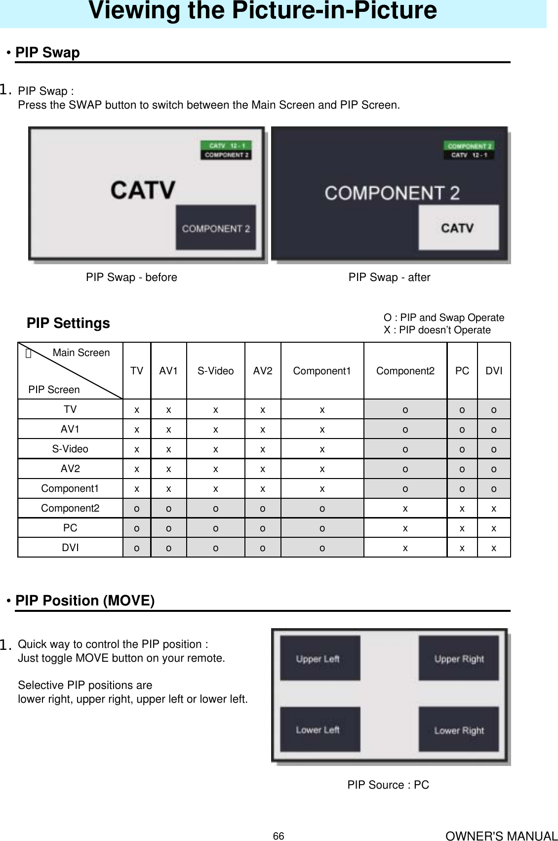 OWNER&apos;S MANUAL66Viewing the Picture-in-Picture•PIP Swap1. PIP Swap :Press the SWAP button to switch between the Main Screen and PIP Screen.PIP Swap - before PIP Swap - afterO : PIP and Swap OperateX : PIP doesn’t OperatePIP SettingsxxxoooooDVIxxxoooooPCxxxoooooComponent2oooxxxxxComponent1oooxxxxxAV2oooxxxxxS-VideooooxxxxxAV1oooxxxxxTVDVIPCComponent2Component1AV2S-VideoAV1TV　Main ScreenPIP Screen•PIP Position (MOVE)1. Quick way to control the PIP position :Just toggle MOVE button on your remote.Selective PIP positions are lower right, upper right, upper left or lower left.PIP Source : PC