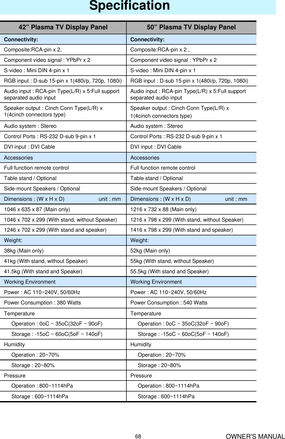 OWNER&apos;S MANUAL68SpecificationOperation : 800~1114hPaOperation : 800~1114hPaTemperatureTemperatureOperation : 0oC ~ 35oC(32oF ~ 90oF)Operation : 0oC ~ 35oC(32oF ~ 90oF)Storage : -15oC ~ 60oC(5oF ~ 140oF)Storage : -15oC ~ 60oC(5oF ~ 140oF)Power : AC 110~240V, 50/60HzPower : AC 110~240V, 50/60HzPower Consumption : 540 WattsPower Consumption : 380 WattsHumidityHumidityOperation : 20~70%Operation : 20~70%Storage : 20~80%Storage : 20~80%PressurePressureStorage : 600~1114hPaStorage : 600~1114hPaWorking EnvironmentWorking Environment55.5kg (With stand and Speaker)41.5kg (With stand and Speaker)55kg (With stand, without Speaker)41kg (With stand, without Speaker)52kg (Main only)38kg (Main only)Weight:Weight:1416 x 798 x 299 (With stand and speaker)1246 x 702 x 299 (With stand and speaker)1216 x 798 x 299 (With stand, without Speaker)1046 x 702 x 299 (With stand, without Speaker)1216 x 732 x 88 (Main only)1046 x 635 x 87 (Main only)Dimensions : (W x H x D)                       unit : mmDimensions : (W x H x D)                       unit : mmSide-mount Speakers / OptionalSide-mount Speakers / OptionalTable stand / OptionalTable stand / OptionalFull function remote controlFull function remote controlAccessoriesAccessoriesDVI input : DVI CableDVI input : DVI CableControl Ports : RS-232 D-sub 9-pin x 1Control Ports : RS-232 D-sub 9-pin x 1Audio system : StereoAudio system : StereoSpeaker output : Cinch Conn Type(L/R) x 1(4cinch connectors type)Speaker output : Cinch Conn Type(L/R) x 1(4cinch connectors type)Audio input : RCA-pin Type(L/R) x 5:Full support separated audio inputAudio input : RCA-pin Type(L/R) x 5:Full support separated audio inputRGB input : D-sub 15-pin x 1(480i/p, 720p, 1080i)RGB input : D-sub 15-pin x 1(480i/p, 720p, 1080i)S-video : Mini DIN 4-pin x 1S-video : Mini DIN 4-pin x 1Component video signal : YPbPr x 2Component video signal : YPbPr x 2Composite:RCA-pin x 2 , Composite:RCA-pin x 2,Connectivity:Connectivity:50” Plasma TV Display Panel42” Plasma TV Display Panel