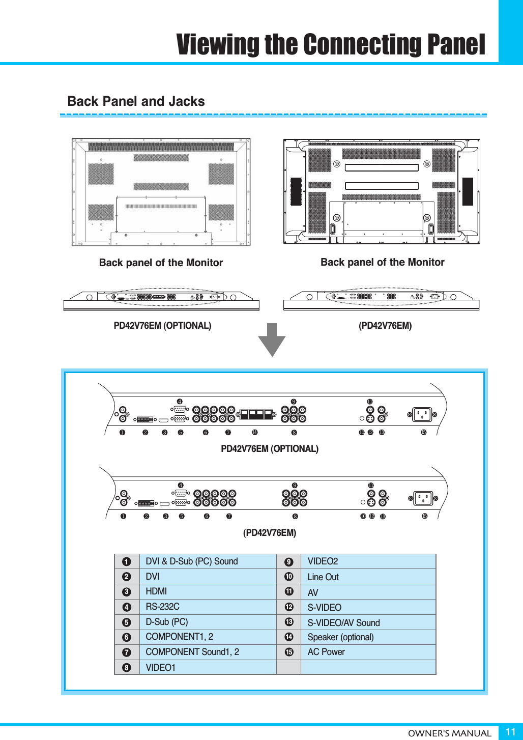 OWNER&apos;S MANUAL 11Viewing the Connecting PanelBack Panel and JacksDVI &amp; D-Sub (PC) SoundDVIHDMIRS-232CD-Sub (PC)COMPONENT1, 2COMPONENT Sound1, 2VIDEO1VIDEO2Line Out AVS-VIDEOS-VIDEO/AV SoundSpeaker (optional)AC Power123456781112131415Back panel of the MonitorBack panel of the MonitorPD42V76EM (OPTIONAL)(PD42V76EM)PD42V76EM (OPTIONAL) (PD42V76EM)910