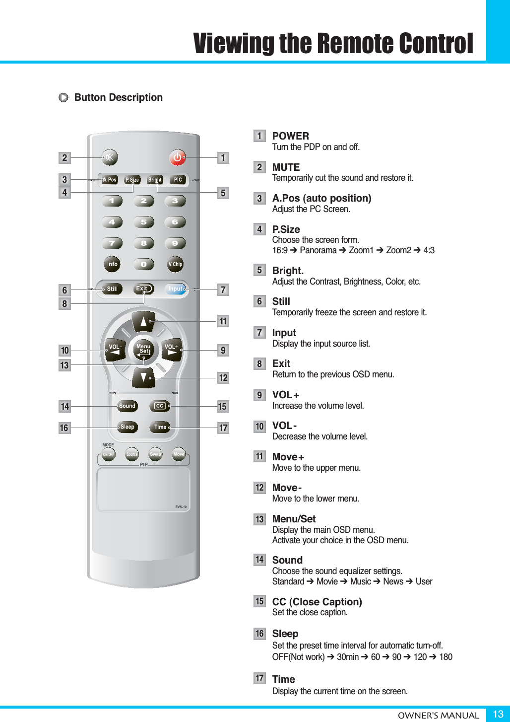 OWNER&apos;S MANUAL 13Viewing the Remote ControlButton DescriptionPOWERTurn the PDP on and off.MUTETemporarily cut the sound and restore it.A.Pos (auto position)Adjust the PC Screen.P.SizeChoose the screen form.16:9 ➔ Panorama ➔ Zoom1 ➔ Zoom2 ➔ 4:3Bright.Adjust the Contrast, Brightness, Color, etc.StillTemporarily freeze the screen and restore it. InputDisplay the input source list.ExitReturn to the previous OSD menu.VOL+Increase the volume level.VOL-Decrease the volume level.Move+Move to the upper menu.Move-Move to the lower menu.Menu/SetDisplay the main OSD menu.Activate your choice in the OSD menu.SoundChoose the sound equalizer settings.Standard ➔ Movie ➔ Music ➔ News ➔ UserCC (Close Caption)Set the close caption. SleepSet the preset time interval for automatic turn-off.OFF(Not work) ➔ 30min ➔ 60 ➔ 90 ➔ 120 ➔ 180TimeDisplay the current time on the screen.12345678910111213141516172 134157111269101417161358
