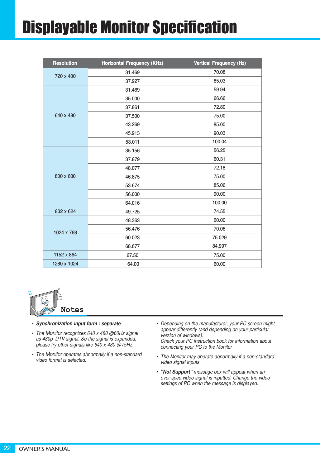 Displayable Monitor SpecificationOWNER&apos;S MANUAL22• Synchronization input form : separate•TheMonitorrecognizes 640 x 480 @60Hz signal as480p  DTV signal. So the signal is expanded, please try other signals like 640 x 480 @75Hz.•TheMonitoroperates abnormally if a non-standard video format is selected.• Depending on the manufacturer, your PC screen might appear differently (and depending on your particular version of windows). Check your PC instruction book for information about connecting your PC to the Monitor .• The Monitormay operate abnormally if a non-standard video signal inputs.•&quot;Not Support&quot; message box will appear when an over-spec video signal is inputted. Change the video settings of PC when the message is displayed.31.46937.92731.46935.00037.86137.50043.26945.91353.01135.15637.87948.07746.87553.67456.00064.01649.72548.36356.47660.02368.67767.5064.0070.0885.0359.9466.6672.8075.0085.0090.03100.0456.2560.3172.1875.0085.0690.00100.0074.5560.0070.0675.02984.99775.0060.00Resolution Horizontal Frequency (KHz) Vertical Frequency (Hz)720 x 400640 x 480800 x 600832 x 6241024 x 7681152 x 8641280 x 1024