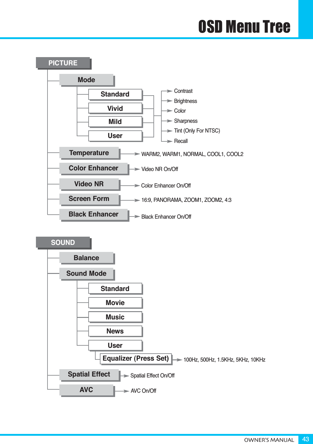 OSD Menu TreeOWNER&apos;S MANUAL 43PICTUREModeTemperatureVideo NRColor EnhancerScreen FormBlack EnhancerStandardVividMildUserSOUNDBalanceSound ModeSpatial EffectAVCStandardMovieMusicNewsUserEqualizer (Press Set)ContrastBrightnessColorSharpnessTint (Only For NTSC)RecallWARM2, WARM1, NORMAL, COOL1, COOL2Video NR On/OffColor Enhancer On/Off16:9, PANORAMA, ZOOM1, ZOOM2, 4:3Black Enhancer On/OffSpatial Effect On/OffAVC On/Off100Hz, 500Hz, 1.5KHz, 5KHz, 10KHz