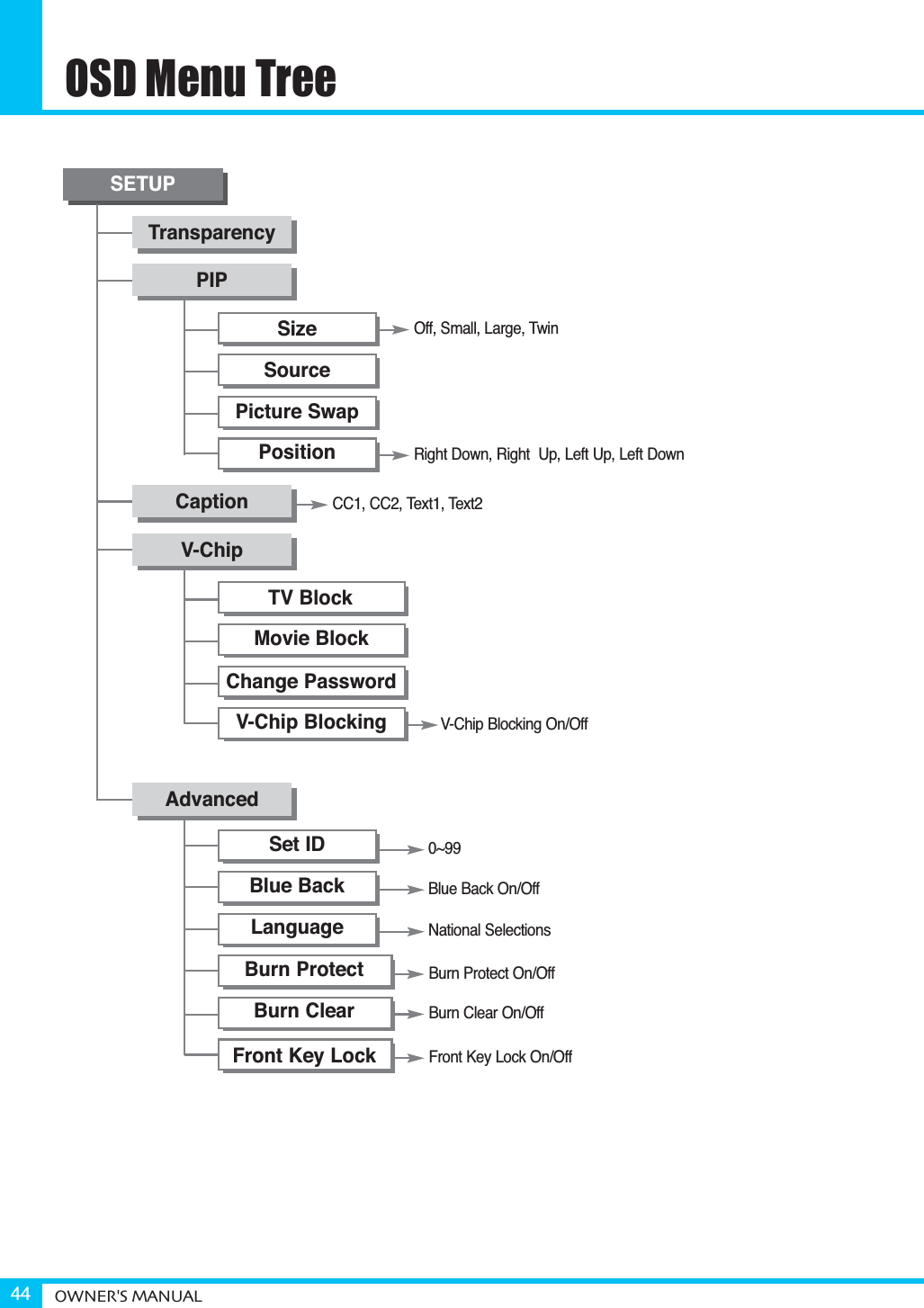 OSD Menu TreeOWNER&apos;S MANUAL44SETUPTransparencyPIPSizeSourcePicture SwapPositionRight Down, Right  Up, Left Up, Left DownCC1, CC2, Text1, Text2Off, Small, Large, TwinV-ChipCaptionTV BlockMovie BlockChange PasswordV-Chip BlockingV-Chip Blocking On/Off0~99Blue Back On/OffNational SelectionsAdvancedSet IDBlue BackLanguageBurn ProtectBurn Protect On/OffBurn ClearBurn Clear On/OffFront Key Lock On/OffFront Key Lock
