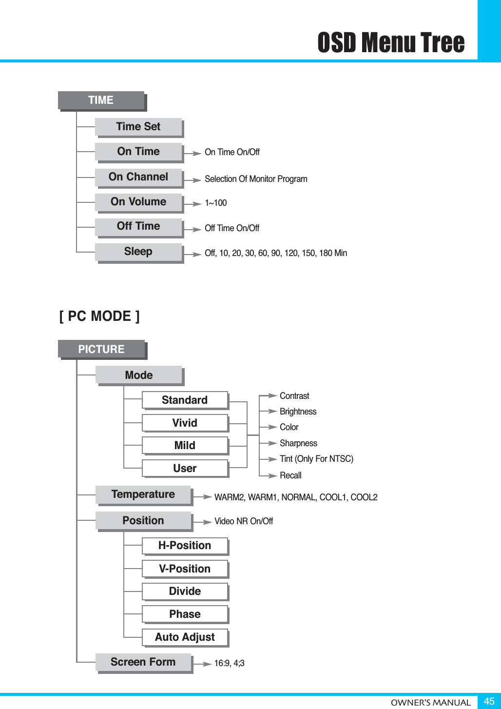 OSD Menu TreeOWNER&apos;S MANUAL 45TIMETime SetOn TimeOn ChannelOn VolumeOff TimeSleepOn Time On/OffSelection Of Monitor Program1~100Off Time On/OffOff, 10, 20, 30, 60, 90, 120, 150, 180 MinPICTUREModeStandardVividMildUserH-PositionV-PositionDividePhaseAuto AdjustTemperaturePositionWARM2, WARM1, NORMAL, COOL1, COOL2Video NR On/OffScreen Form16:9, 4;3ContrastBrightnessColorSharpnessTint (Only For NTSC)Recall[ PC MODE ]